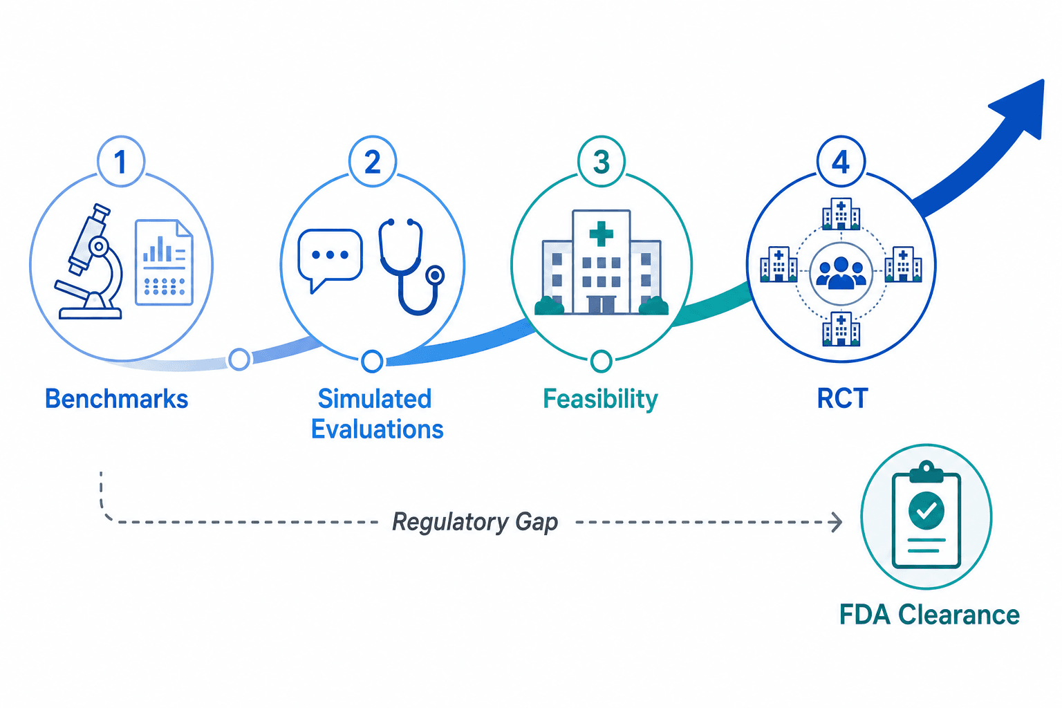 A four-stage left-to-right infographic showing the clinical AI evidence pipeline: Benchmarks, Simulated Evaluations, Feasibility, and RCT, connected by a progressive upward arrow with a dashed 'Regulatory Gap' annotation separating research stages from an FDA clearance checkpoint.