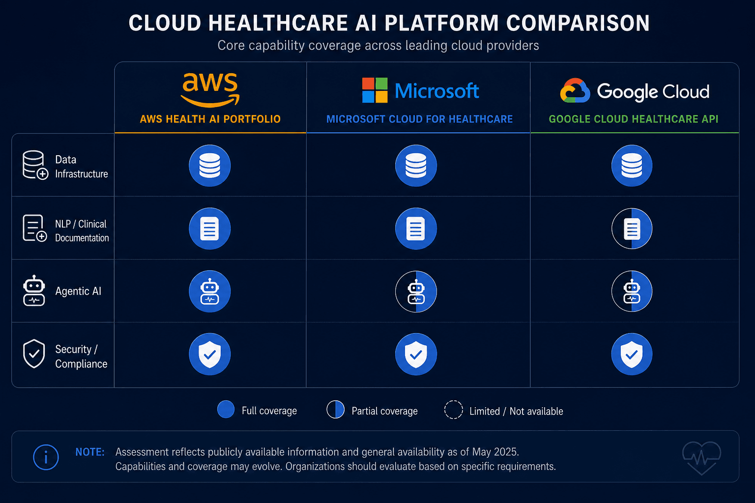 A three-column competitive landscape comparison chart. Left column AWS Health AI Portfolio shows all four capability rows filled (Data Infrastructure, NLP/Clinical Documentation, Agentic AI, Security/Compliance). Center column Microsoft Cloud for Healthcare shows three rows filled and Agentic AI partially filled. Right column Google Cloud Healthcare API shows Data Infrastructure and Security filled, with NLP and Agentic AI partially filled.