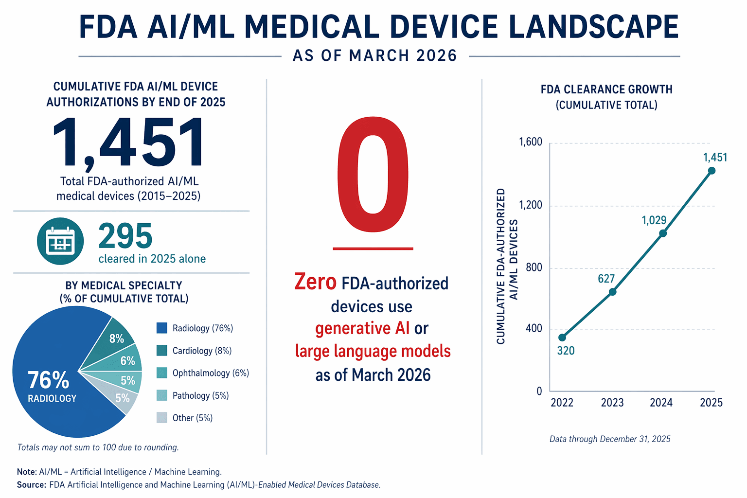 An editorial infographic showing the FDA AI/ML medical device landscape as of March 2026: 1,451 cumulative device authorizations, 295 cleared in 2025, radiology at 76% share, and zero authorized devices using generative AI or LLMs.