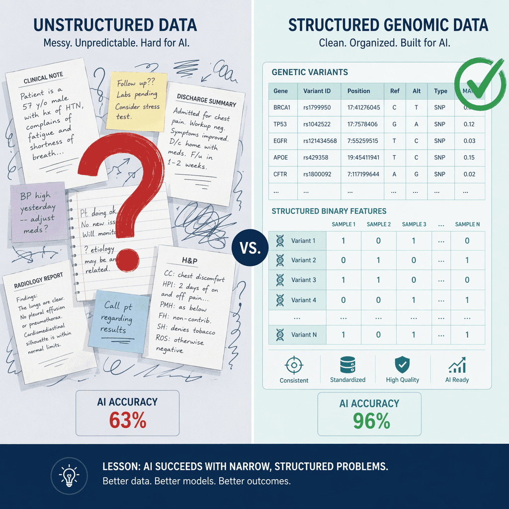 A side-by-side comparison editorial illustration. Left side shows a chaotic tangle of handwritten clinical notes and scattered documents with a red question mark and a 63% accuracy label. Right side shows an organized grid of genetic data points and binary markers in neat rows with a green checkmark and a 96% accuracy label.
