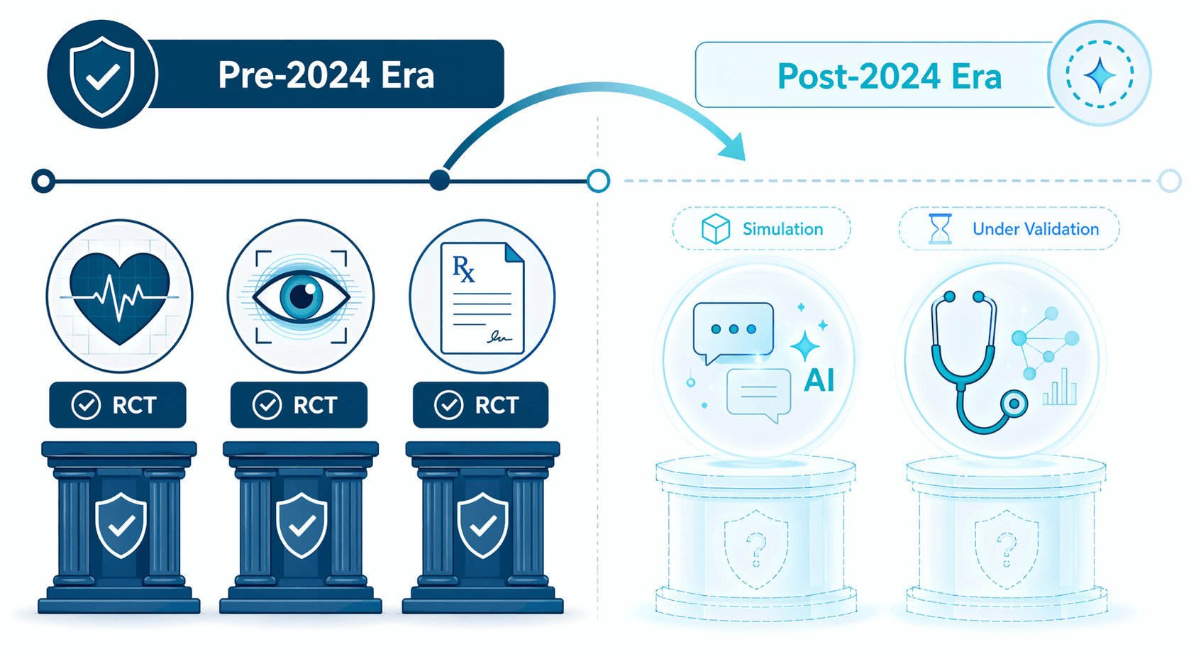 A two-era timeline comparison visual. The left side is labeled 'Pre-2024' with icons for AI-ECG, diabetic retinopathy screening, and UTI management under a shield checkmark labeled 'RCT' — rendered in solid medical teals. The right side is labeled 'Post-2024' with translucent LLM chat and diagnostic evidence icons labeled 'Simulation' in lighter cyan, suggesting emerging but unproven tools.