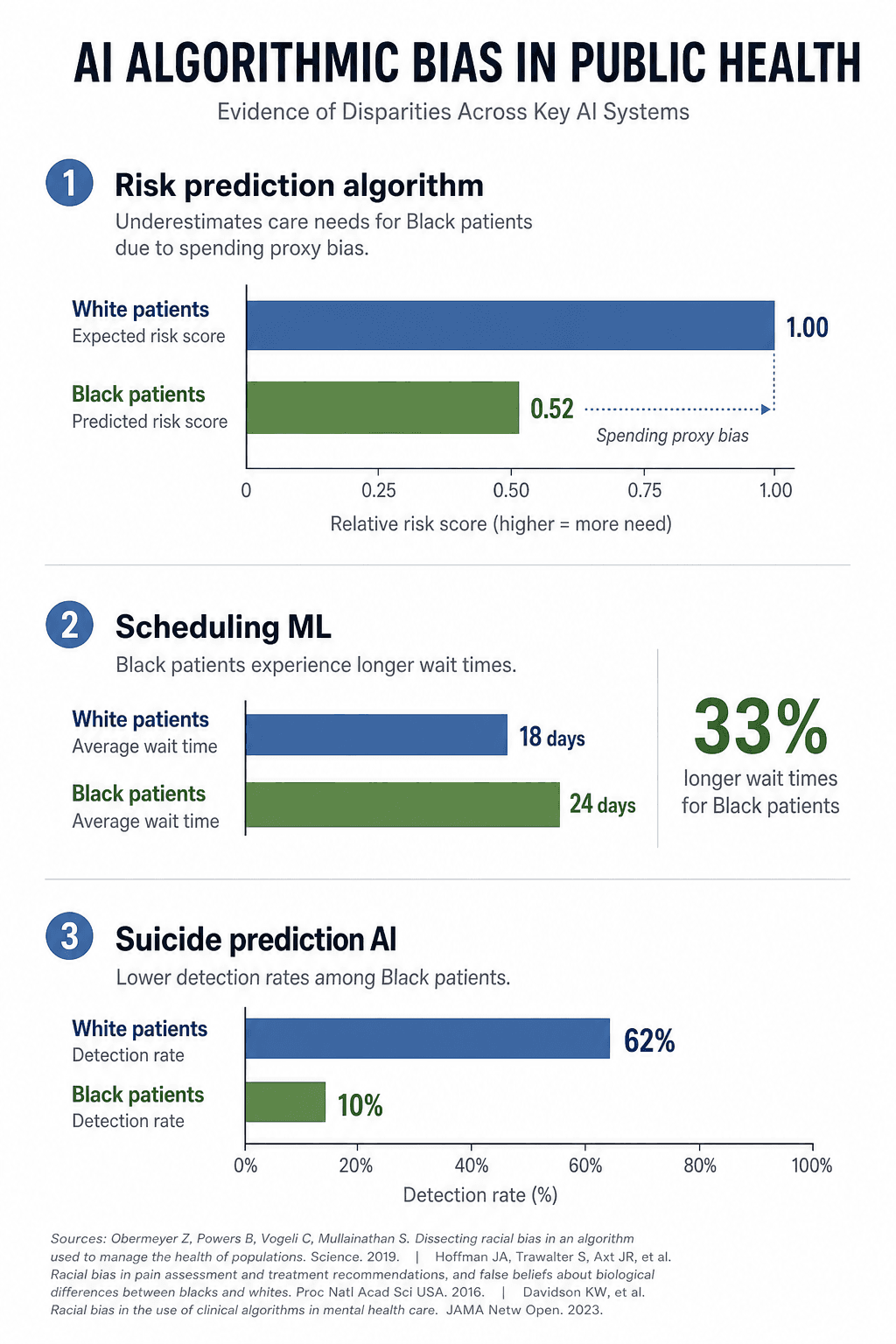 Data visualization showing three documented AI bias disparities with horizontal comparison bars: risk prediction algorithm underestimating Black patient care needs due to spending proxy bias, 33% longer wait times from scheduling ML, and suicide prediction AI detecting 62% for White patients versus 10% for Black patients
