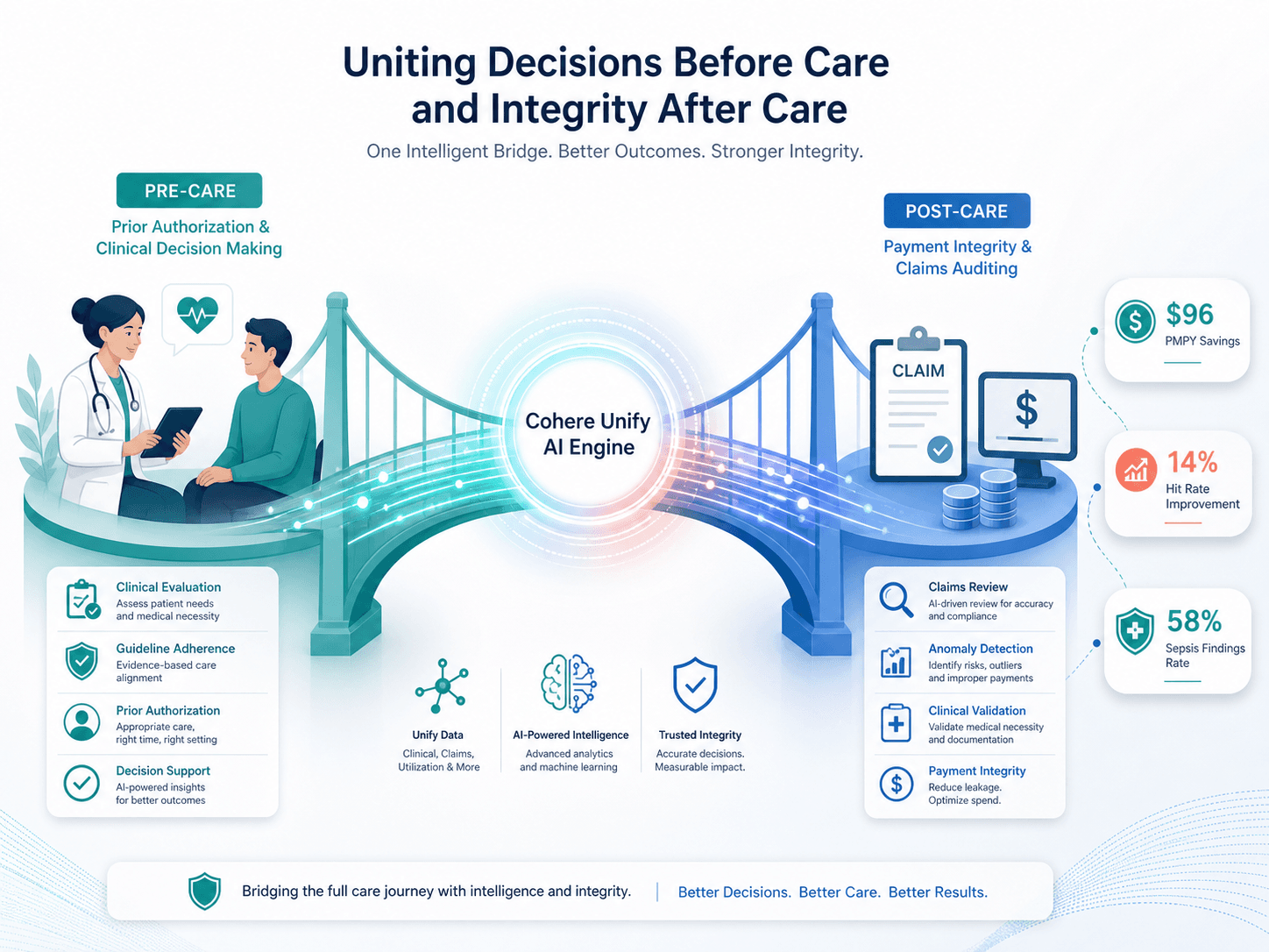 A bridge-style illustration connecting a 'Pre-Care' zone with physician and patient icons on the left to a 'Post-Care' zone with payment and claims icons on the right, with the 'Cohere Unify AI Engine' at center bridge and floating data callout badges showing '$96 PMPY Savings', '14% Hit Rate Improvement', and '58% Sepsis Findings Rate' in subtle text on a clean white background.
