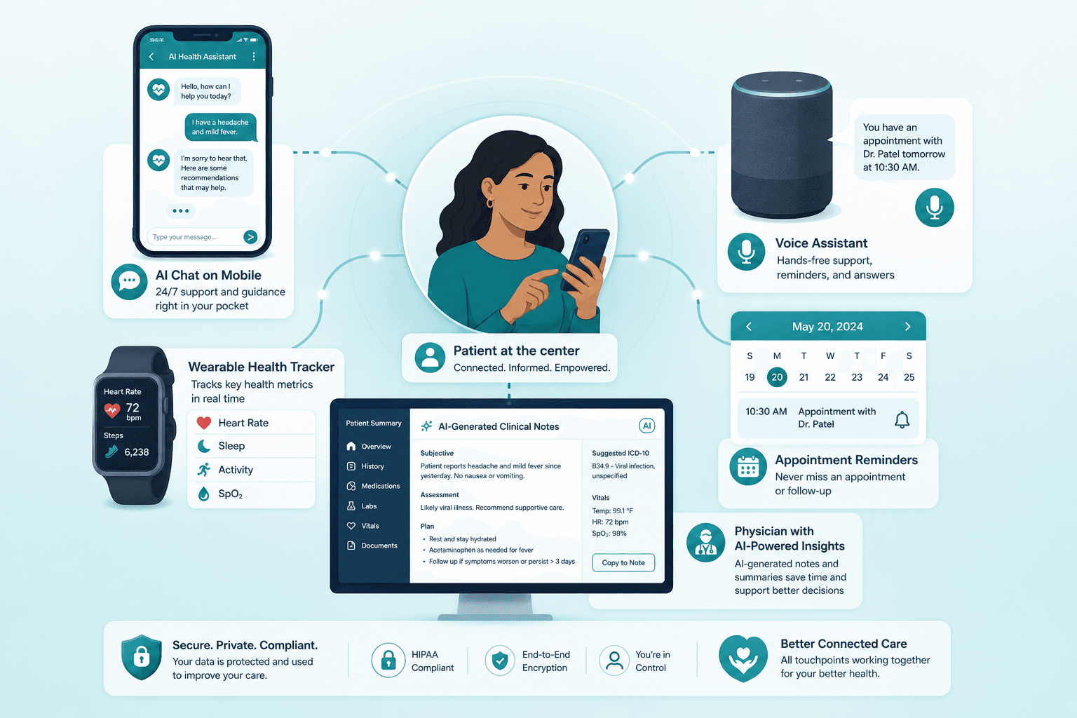 A flat vector illustration of a connected AI healthcare ecosystem with a patient at center interacting with multiple AI-powered touchpoints.
