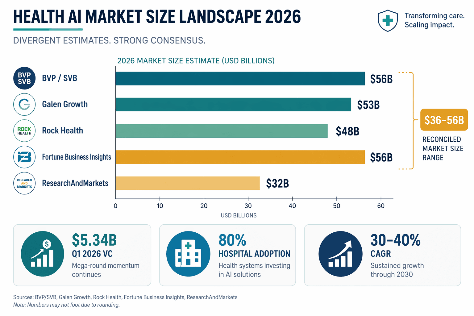 Horizontal bar comparison chart showing health AI market size estimates from five sources with a highlighted reconciliation bracket labeled $36-56B and callout icons for Q1 2026 VC funding, hospital adoption rate, and CAGR projection.