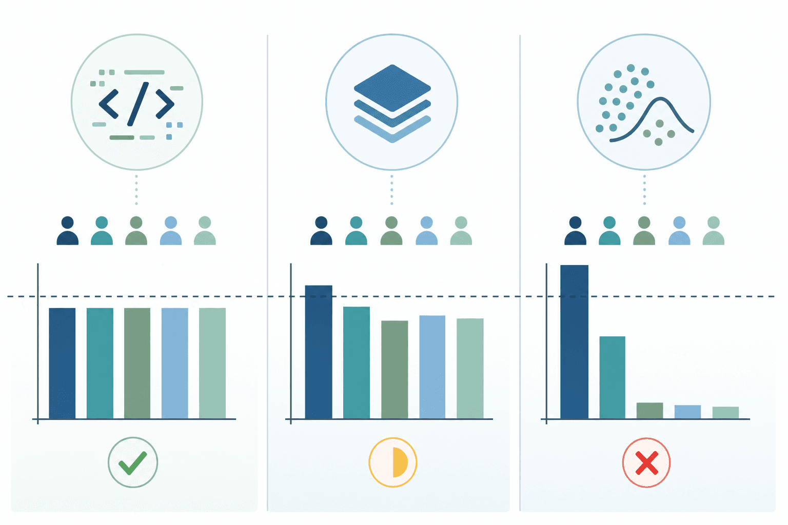 Three-column comparison diagram showing mitigation method outcomes: custom thresholding with equalized bars (success), Aequitas with partially equalized bars (partial success), and reject option classification with a sharp alert volume drop marked as failure.