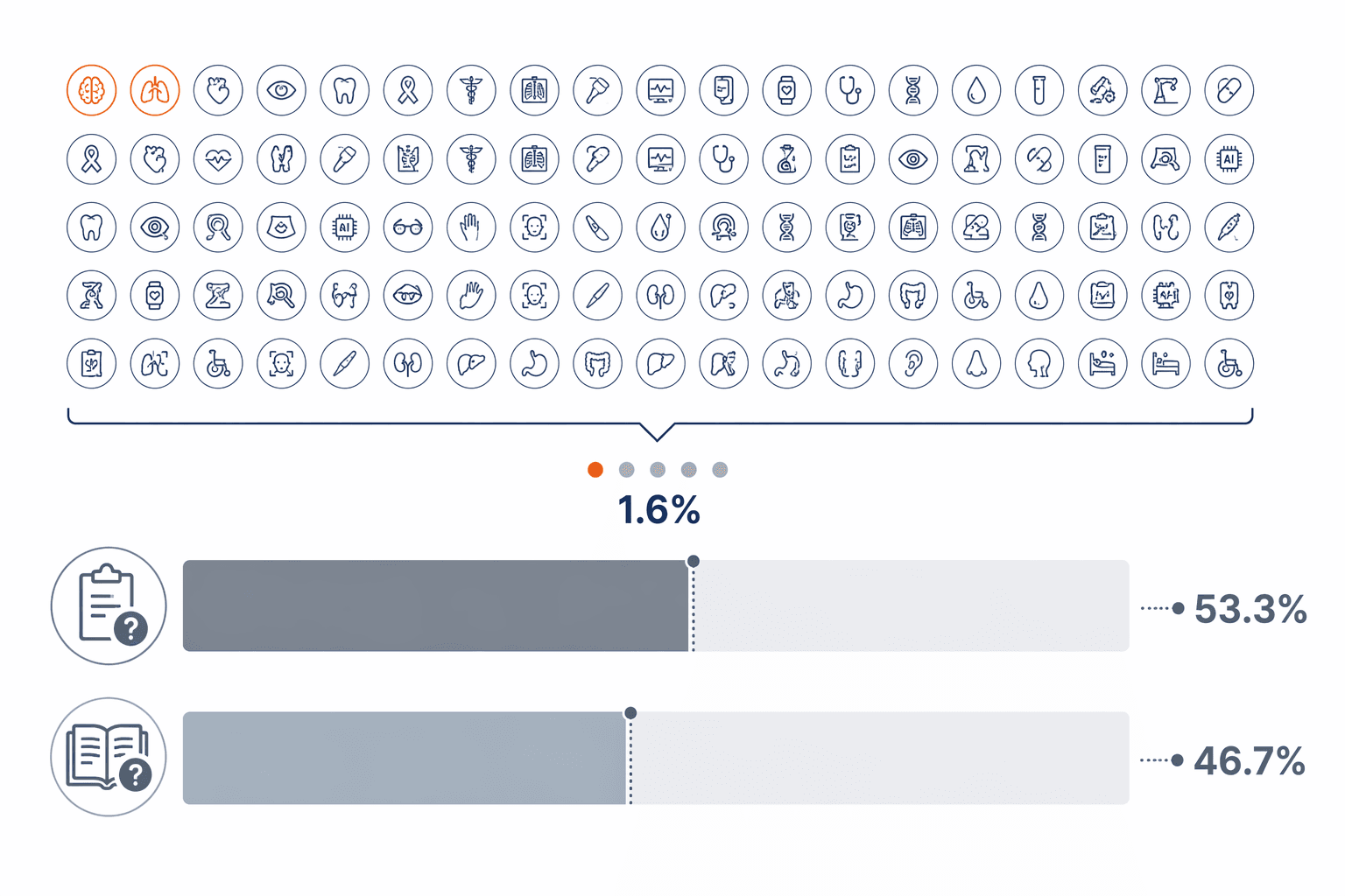 Proportional evidence quality infographic: a row of 100 simplified medical device icons with about 1-2 highlighted in amber representing the 1.6% of FDA-authorized AI devices supported by RCT evidence; below, gray proportional bars showing 53.3% of studies missing sample size and 46.7% missing study design descriptions.