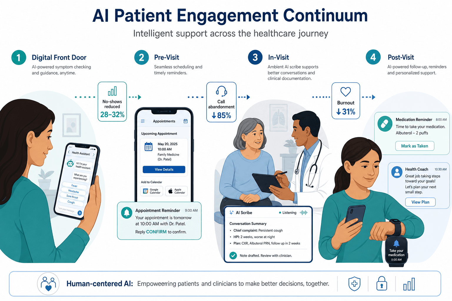 A horizontal timeline infographic showing the AI patient engagement continuum across four stages of care: Digital Front Door, Pre-Visit, In-Visit, and Post-Visit, with data callout boxes showing key statistics.