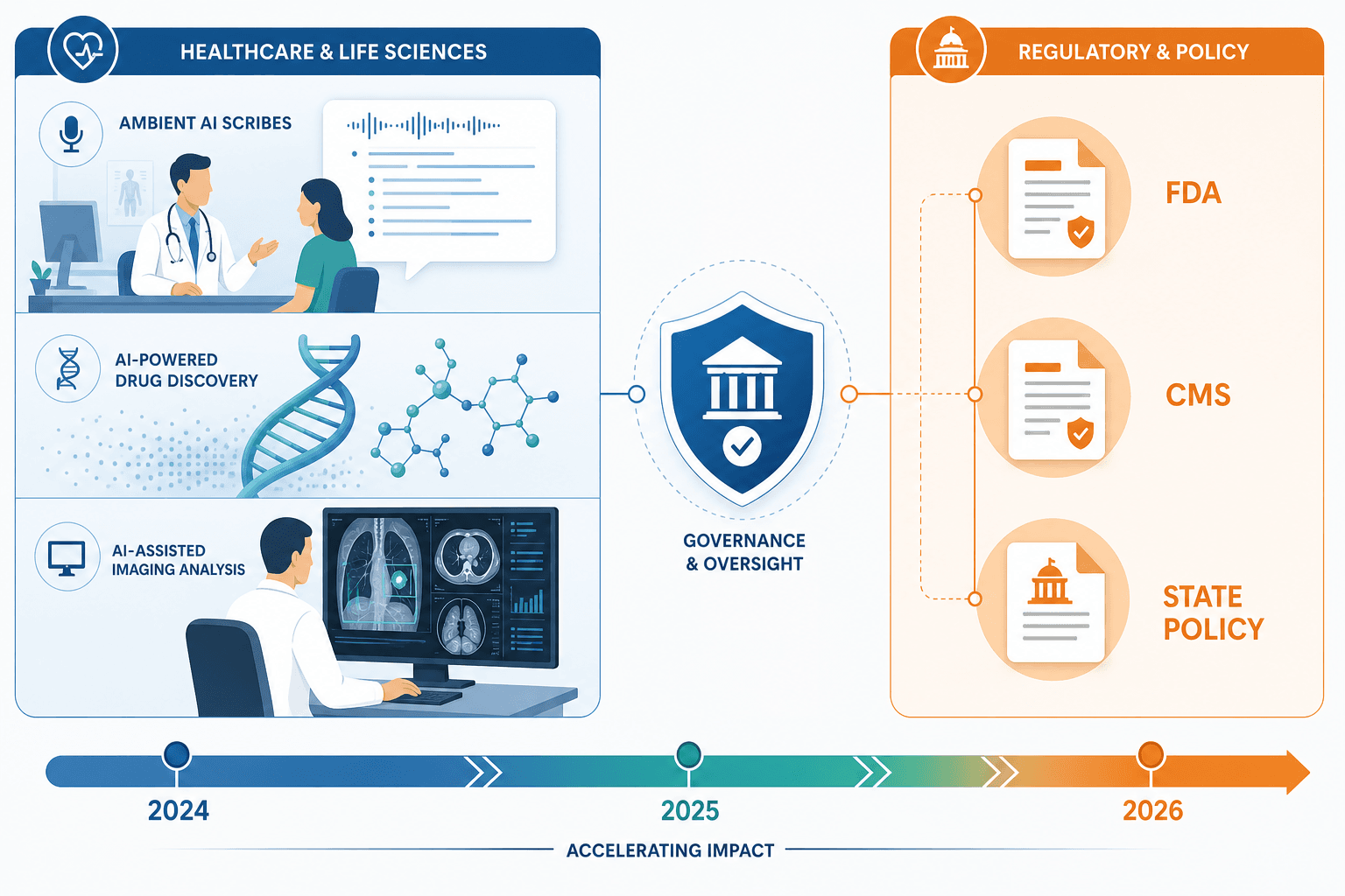 A split vector illustration showing generative AI adoption tracks on the left and governance/policy tracks on the right, with a timeline from 2024 to 2026.