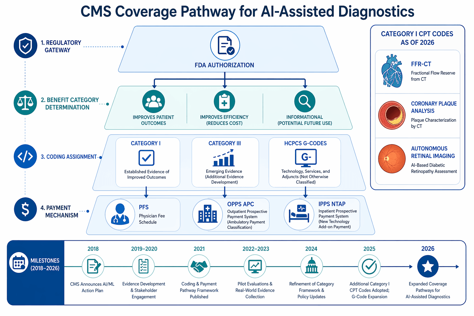 Multi-layer infographic showing the CMS coverage pathway for AI diagnostics from FDA authorization through coding assignment and payment mechanisms, with a timeline strip from 2018 to 2026.