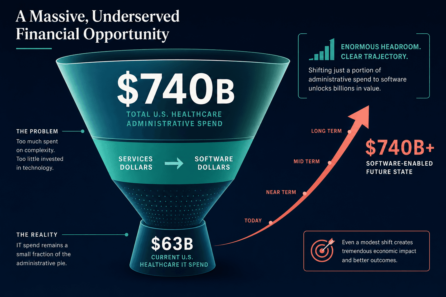 Funnel infographic showing $740B total US healthcare administrative spend at the top, a conversion arrow labeled 'Services Dollars → Software Dollars' in the middle, and current $63B healthcare IT spend at the bottom with a growth trajectory arrow.