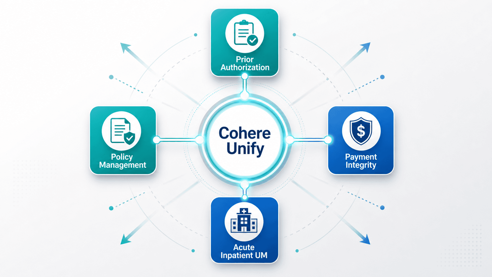 A central glowing hub labeled 'Cohere Unify' at center with four connected modular blocks arranged around it representing Prior Authorization, Payment Integrity, Acute Inpatient UM, and Policy Management, shown as teal and blue flat icons on a clean white background, illustrating a platform expansion strategy.