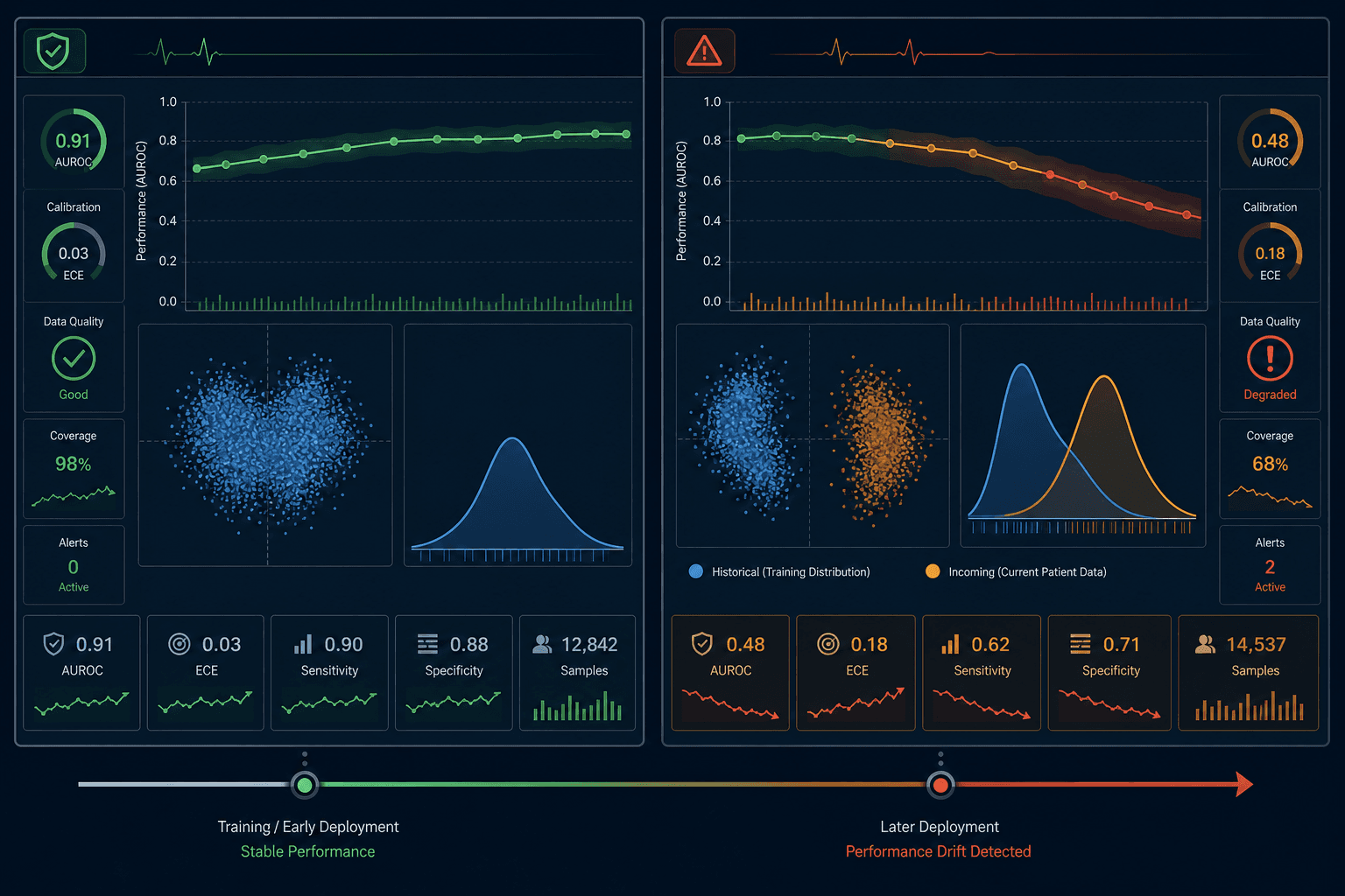 Split-panel clinical AI monitoring dashboard showing stable green performance metrics on the left transitioning to declining amber and red metrics on the right, with two diverging data point clouds illustrating the growing gap between training-time and real-world conditions.