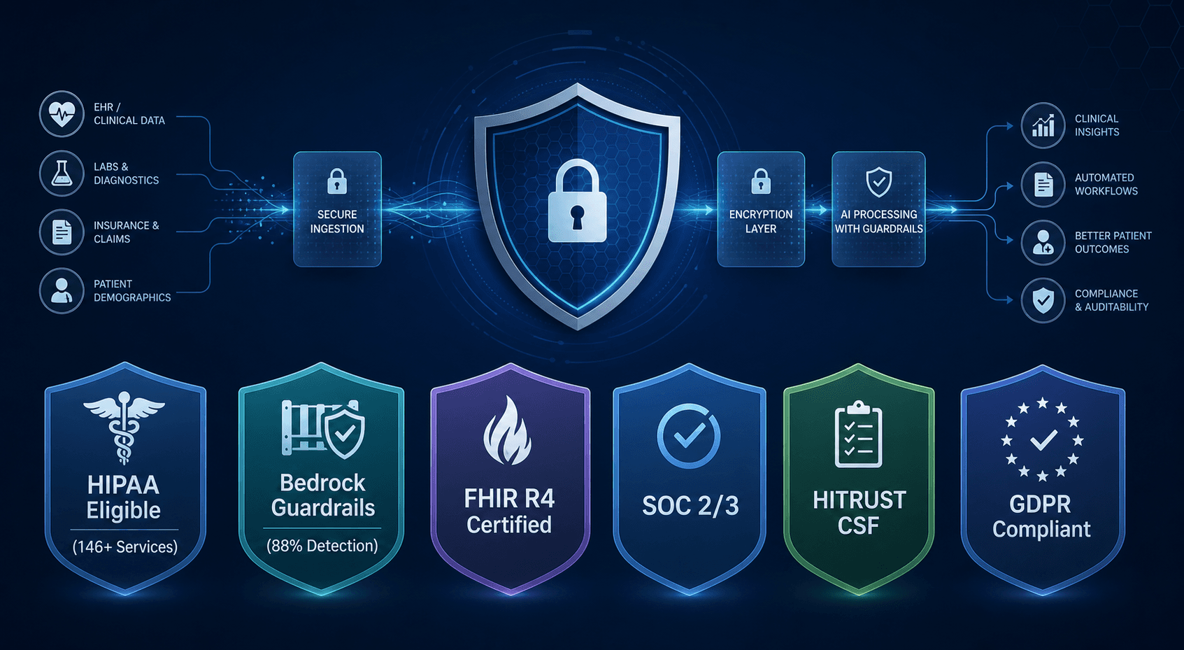 A dark navy security and compliance visual with a shield theme. Six security certification badges arranged in a row across the image: HIPAA Eligible (146+ Services), Bedrock Guardrails (88% Detection), FHIR R4 Certified, SOC 2/3, HITRUST CSF, and GDPR Compliant. Subtle encrypted data flow lines in the background.