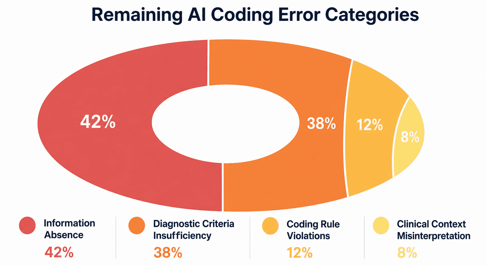 Horizontal bar chart showing four error categories: Information Absence 42%, Diagnostic Criteria Insufficiency 38%, Clinical Context Misinterpretation 8%, Coding Rule Violations 12%.