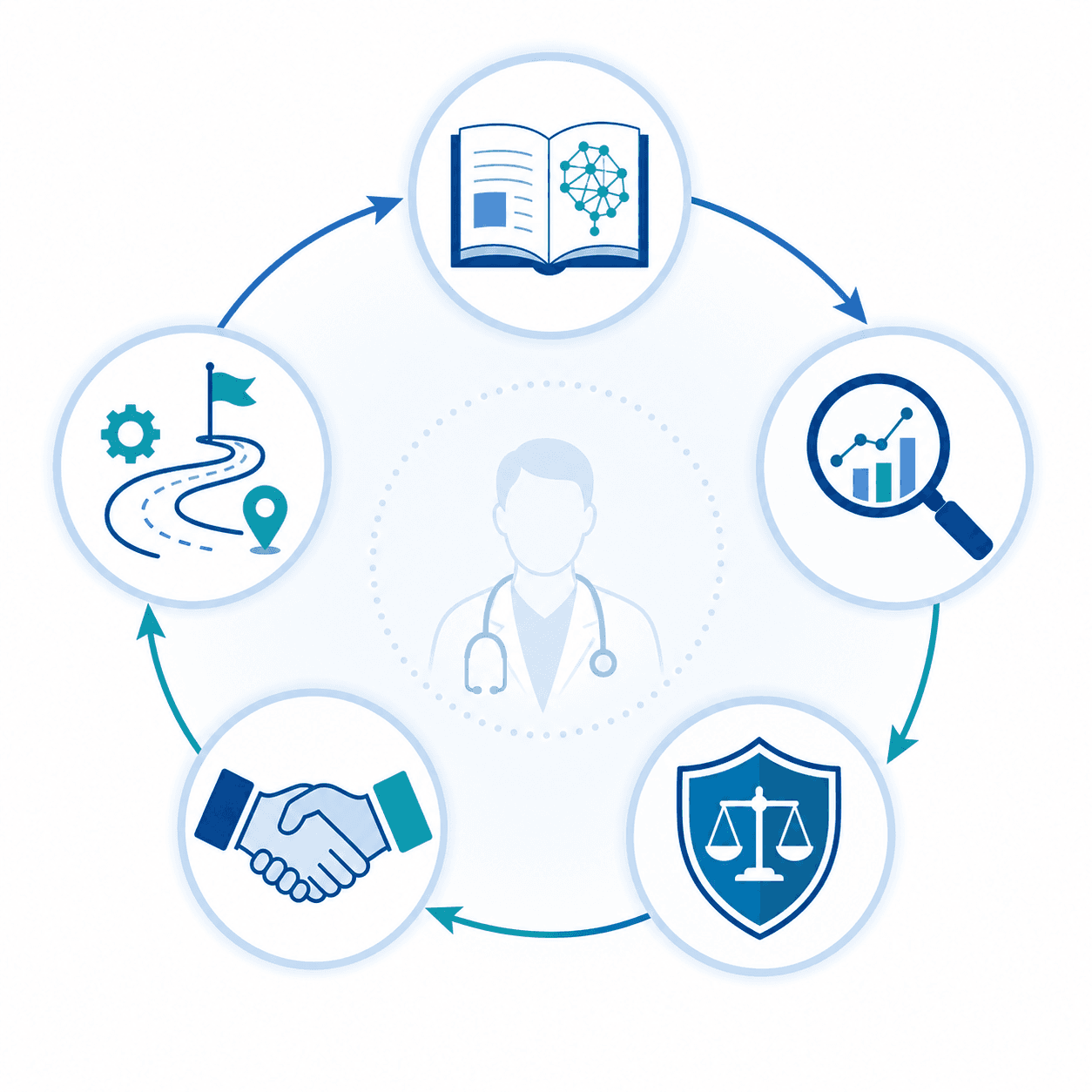 Five flat minimalist icons connected in a circular layout — a book icon, a magnifying glass over a chart, a shield, a handshake, and a roadmap with gears — representing the non-coding AI skills for clinicians: literacy, evaluation, ethics, procurement, and implementation, in blue/teal tones on a light background.