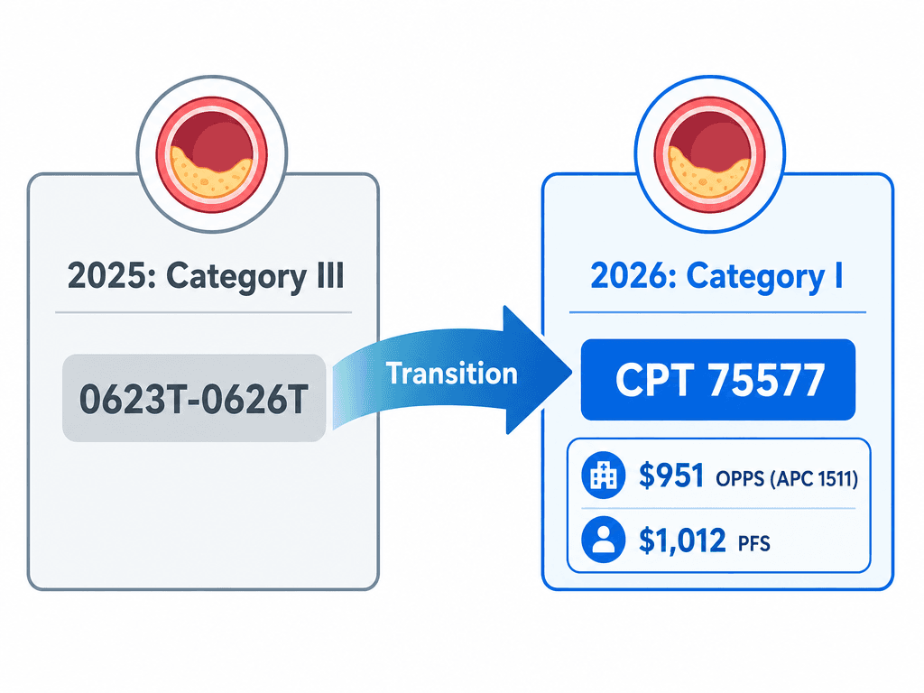 Side-by-side flat vector diagram showing the transition from Category III codes 0623T-0626T in 2025 to CPT 75577 Category I in 2026 with payment rates.