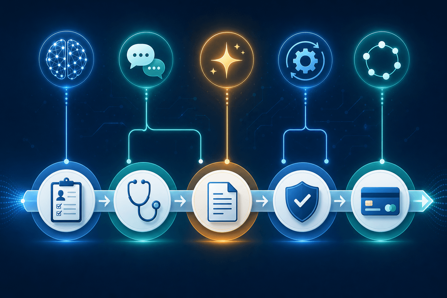 A horizontal healthcare revenue cycle workflow pipeline illustration with five stage zones (registration, prior authorization, coding, claims, denial management) connected by a flowing path. Above the pipeline float five glowing abstract technology symbols: a neural network cluster for machine learning, overlapping speech bubbles for NLP, a crystalline star for generative AI, interconnected circular nodes for agentic AI, and rotating gears for robotic process automation.