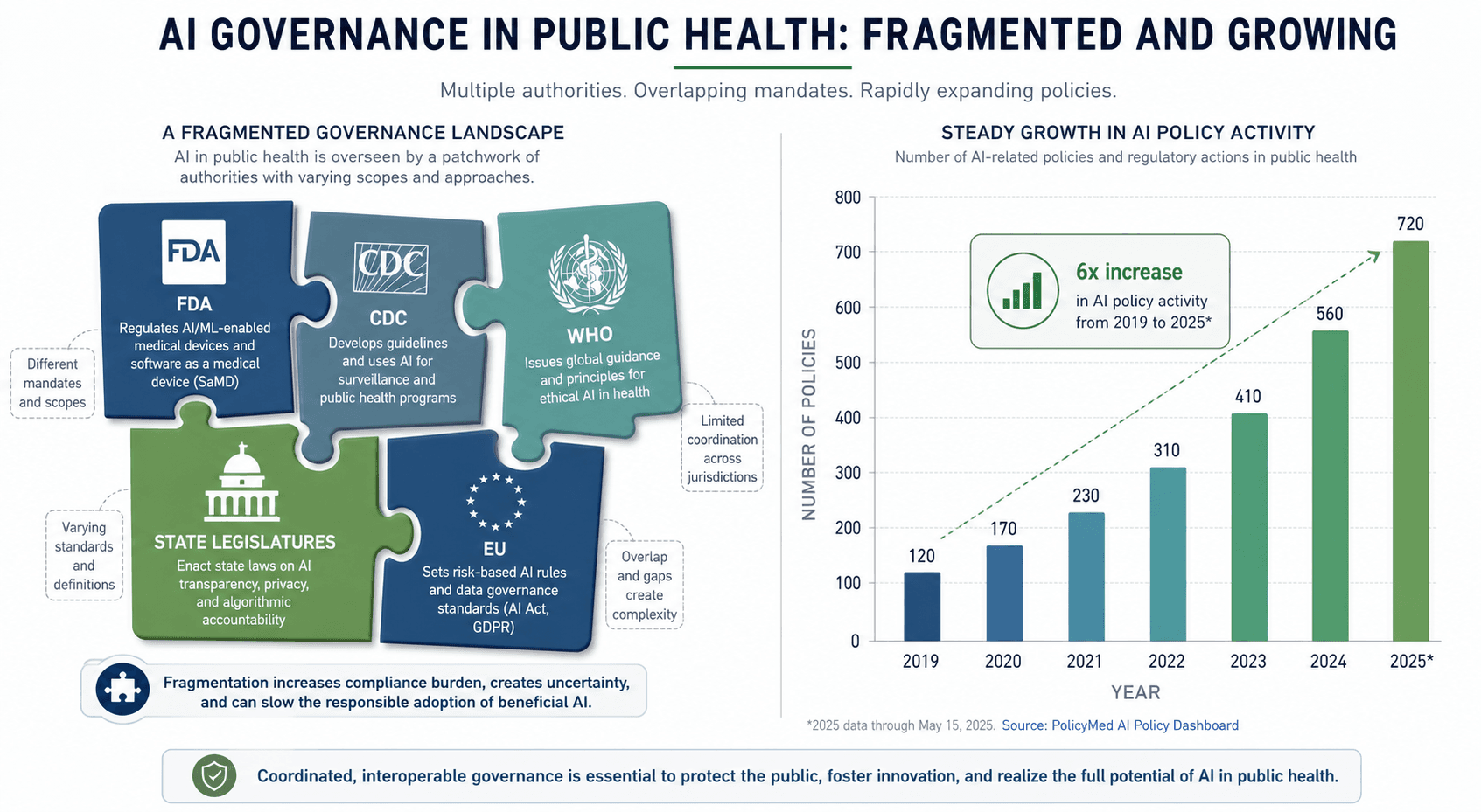 Split-screen editorial infographic with interlocking puzzle pieces representing FDA, CDC, WHO, state legislature, and EU issuing bodies on the left, and a bar chart showing policy volume growth from 2019 to 2025 on the right