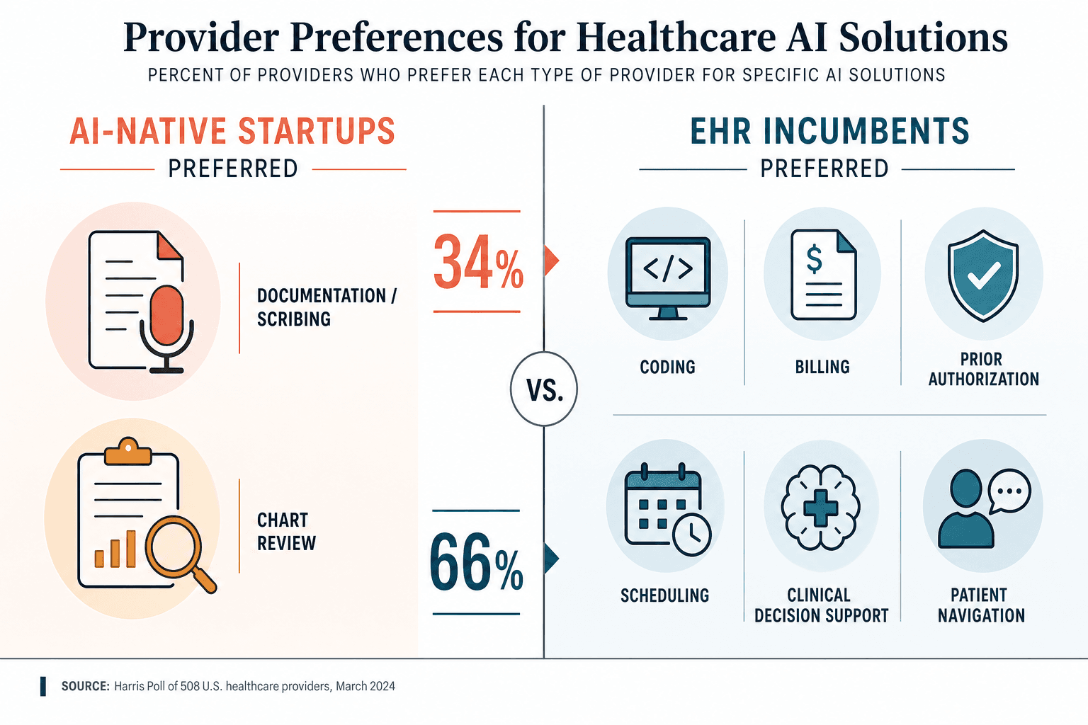 Split comparison infographic showing provider preferences: left side labeled 'AI-Native Startups Preferred' with icons for documentation and chart review, right side labeled 'EHR Incumbents Preferred' with icons for coding, billing, prior authorization, scheduling, CDS, and patient navigation.