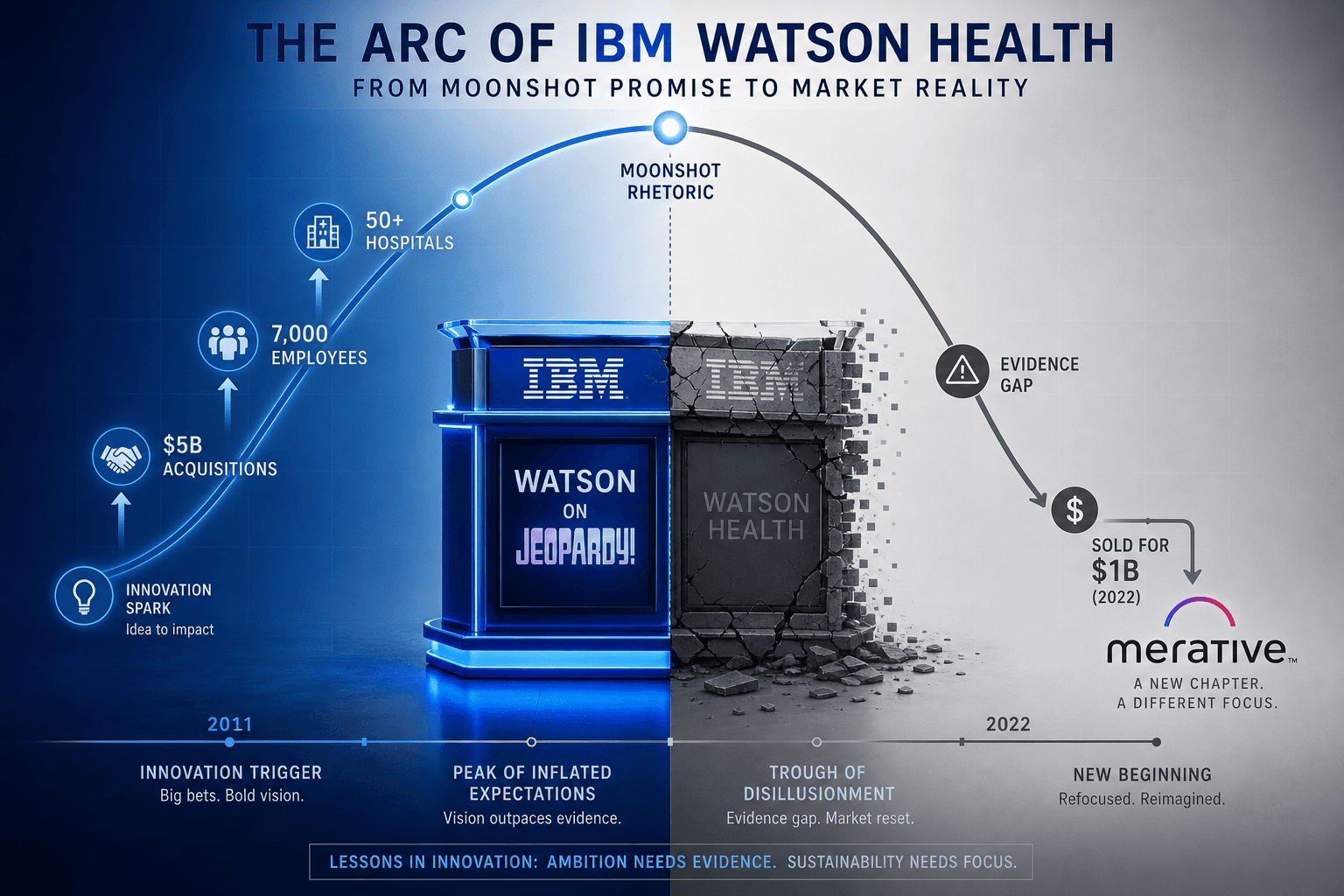 A split-diagram showing the rise and fall of IBM Watson Health. Left half shows a glowing blue Jeopardy! podium with upward arrows indicating $5B acquisitions, 7,000 employees, and 50+ hospitals. Right half shows the same podium fractured and gray with a downward arrow pointing to 'Sold for $1B (2022)' and new Merative logo. A hype curve runs across with 'Moonshot rhetoric' at the peak and 'Evidence gap' at the trough.