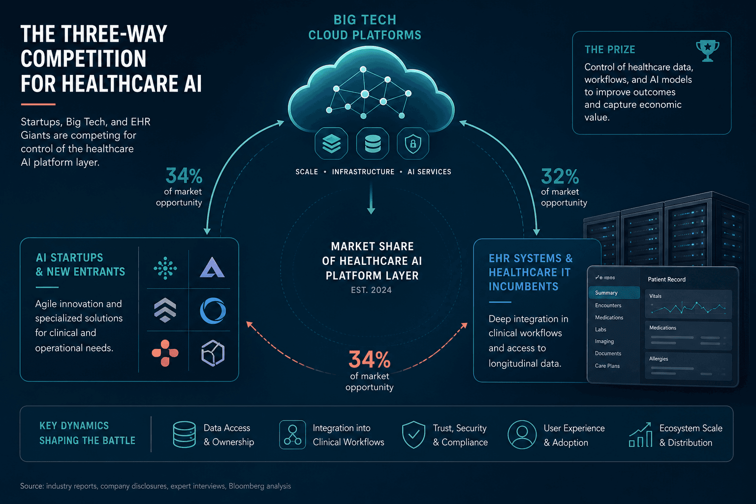 Triangular infographic showing three-way competitive tension in healthcare AI: startup logos on the left, EHR database systems on the right, and big tech cloud platform icons at the top, connected by flow lines and market share callouts.