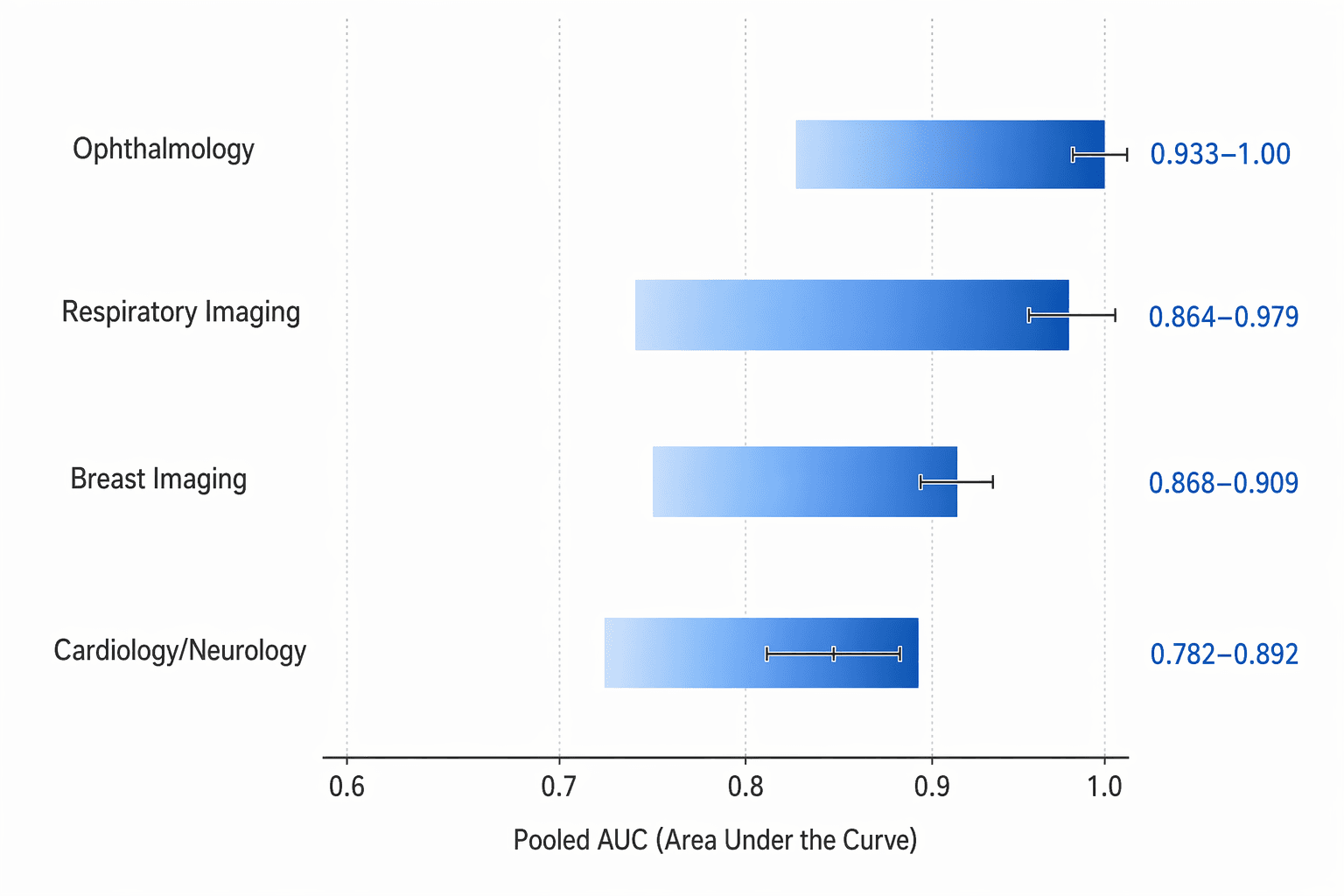 Horizontal bar chart comparing pooled diagnostic accuracy AUC ranges across medical specialties: Ophthalmology (0.933–1.00), Respiratory Imaging (0.864–0.979), Breast Imaging (0.868–0.909), and Cardiology/Neurology, with gradient blue bars and confidence whiskers.