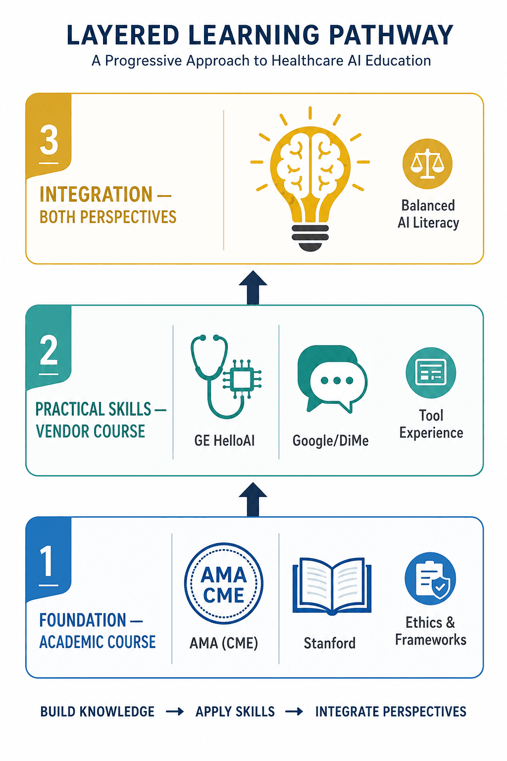 A flat vector illustration showing three stacked horizontal layers: bottom layer 'Foundation — Academic Course' with AMA badge and book icons in clinical blue, middle layer 'Practical Skills — Vendor Course' with stethoscope-chip and chat icons in teal, top layer 'Integration — Both Perspectives' with a brain-lightbulb icon in gold, connected by upward arrows with labels 'Ethics & Frameworks', 'Tool Experience', and 'Balanced AI Literacy'