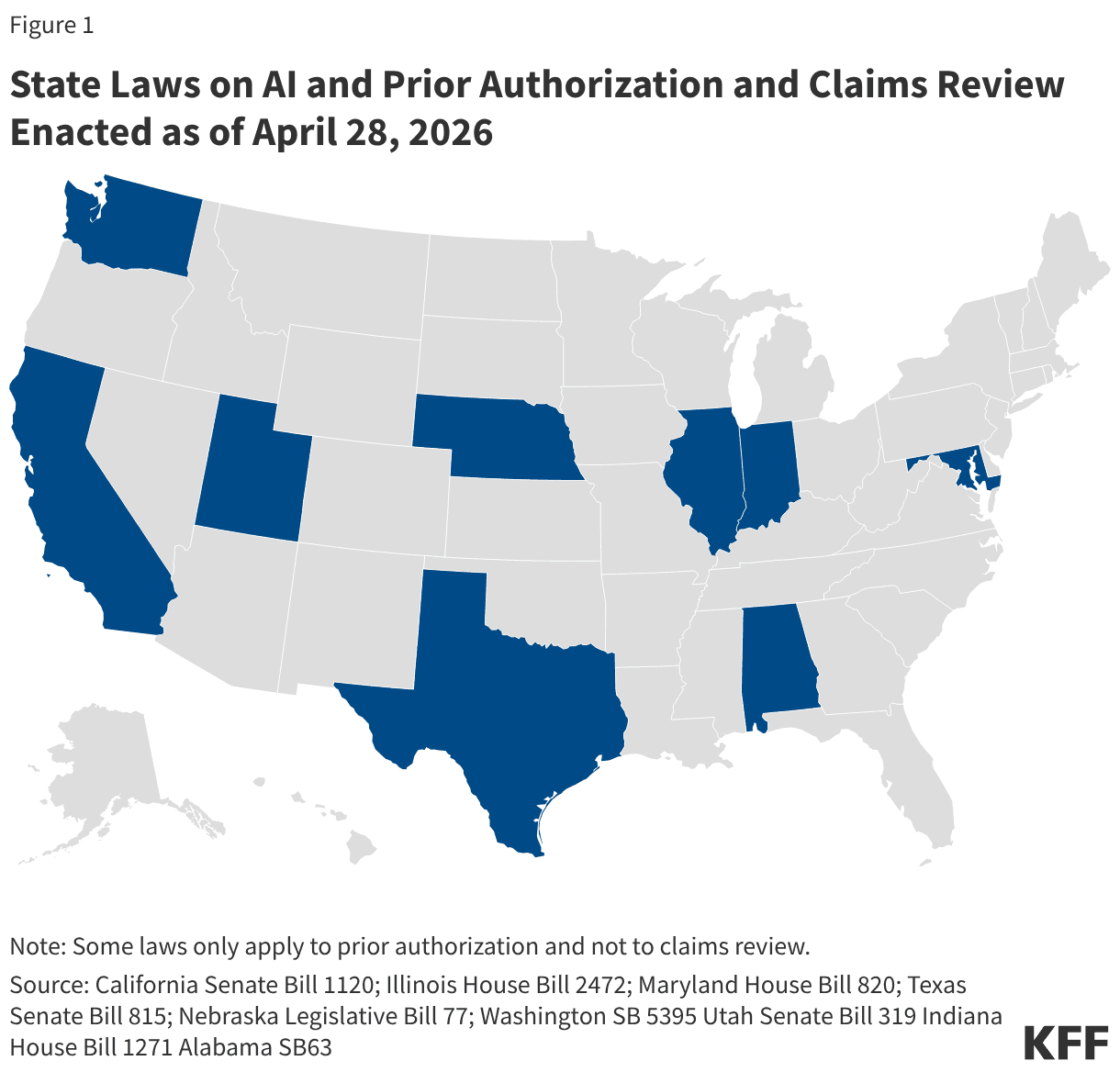 A KFF data visualization map showing U.S. states that have enacted laws regulating AI in prior authorization and claims review as of 2026.