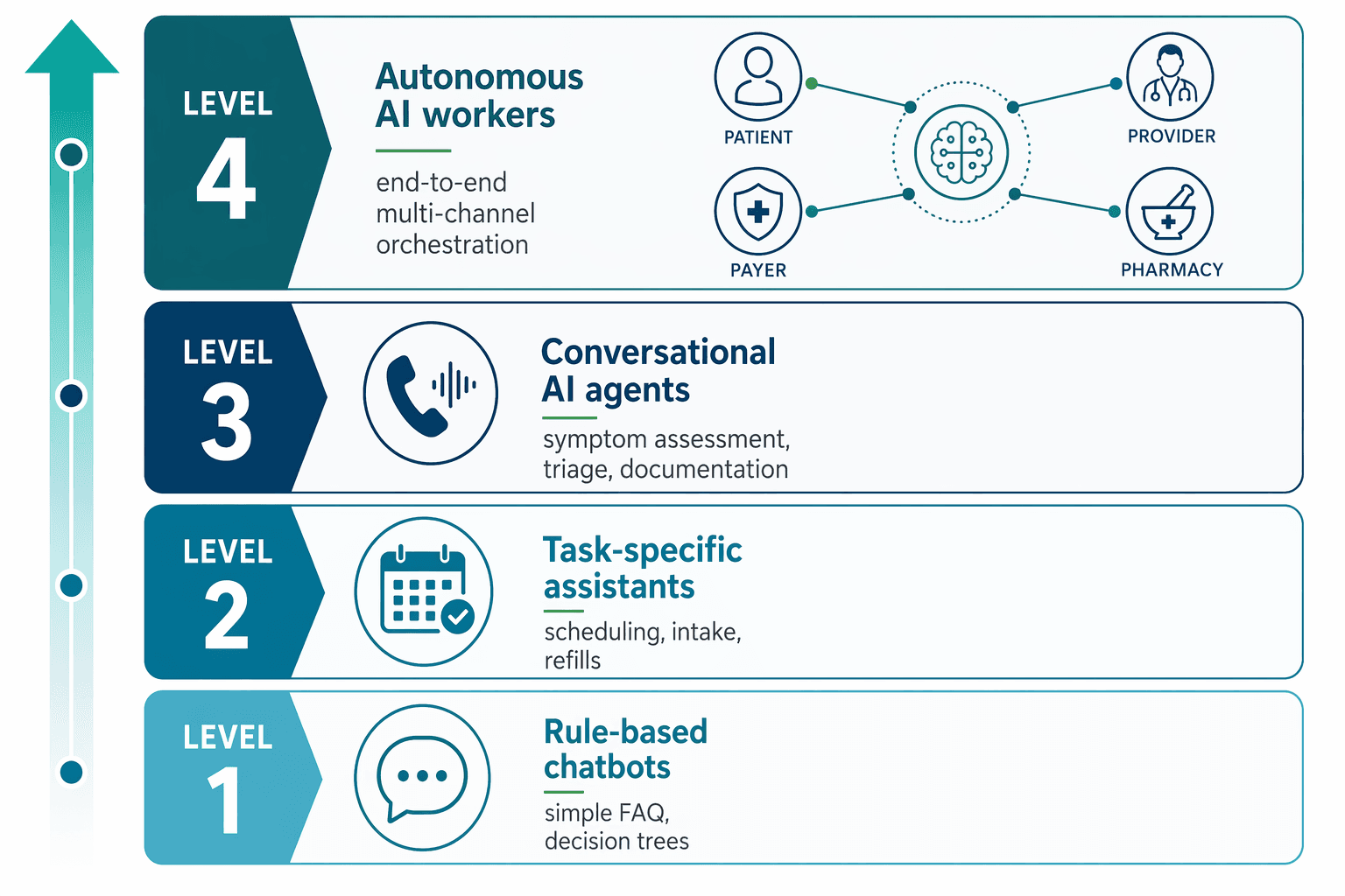 A four-level vertical infographic showing the conversational AI maturity spectrum in healthcare: Level 1 (Rule-based chatbots with a text bubble icon), Level 2 (Task-specific assistants with a calendar icon), Level 3 (Conversational AI agents with a voice waveform icon), and Level 4 (Autonomous AI workers with a multi-node patient-provider-payer-pharmacy workflow icon).