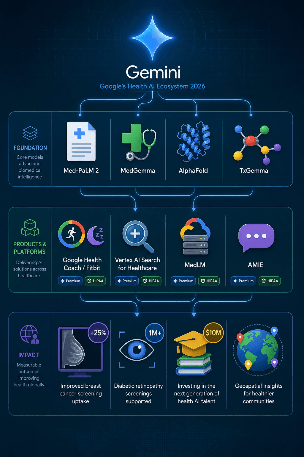 Infographic showing Google's layered health AI ecosystem in 2026, with foundation models at top, products and platforms in the middle, and real-world impact at bottom.