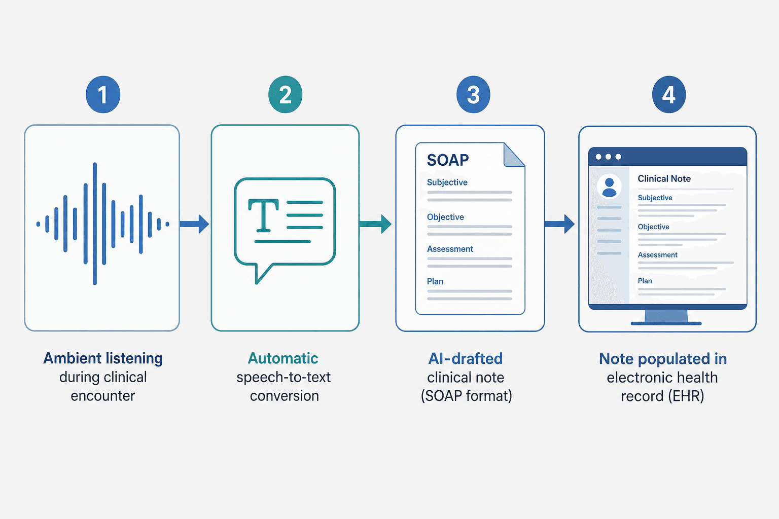 A horizontal flow diagram showing four stages: passive listening, transcription, structured note drafting, and EHR population.