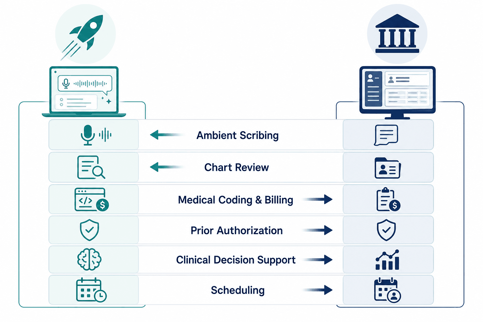A two-column category comparison infographic showing six healthcare AI use cases ranked by which side dominates. Ambient Scribing and Chart Review are highlighted on the startup side. Medical Coding & Billing, Prior Authorization, Clinical Decision Support, and Scheduling are highlighted on the incumbent side. Each category has a dominance arrow pointing to the stronger side.