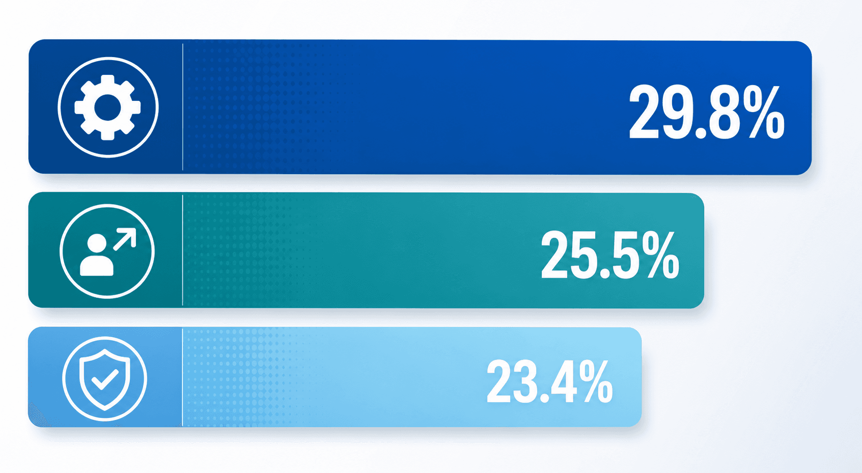 An infographic showing three horizontal bars: Technical Challenges at 29.8%, Technology Adoption Barriers at 25.5%, and Reliability and Validity Concerns at 23.4%.
