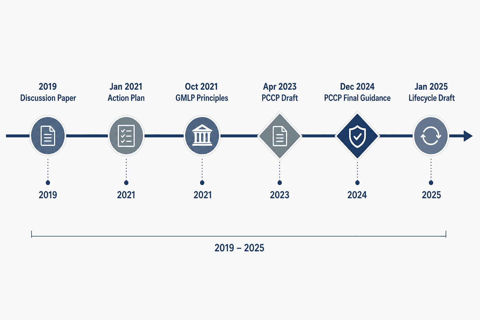 Horizontal regulatory policy timeline from 2019 to 2025 with labeled milestone nodes for the FDA AI/ML SaMD Action Plan deliverables