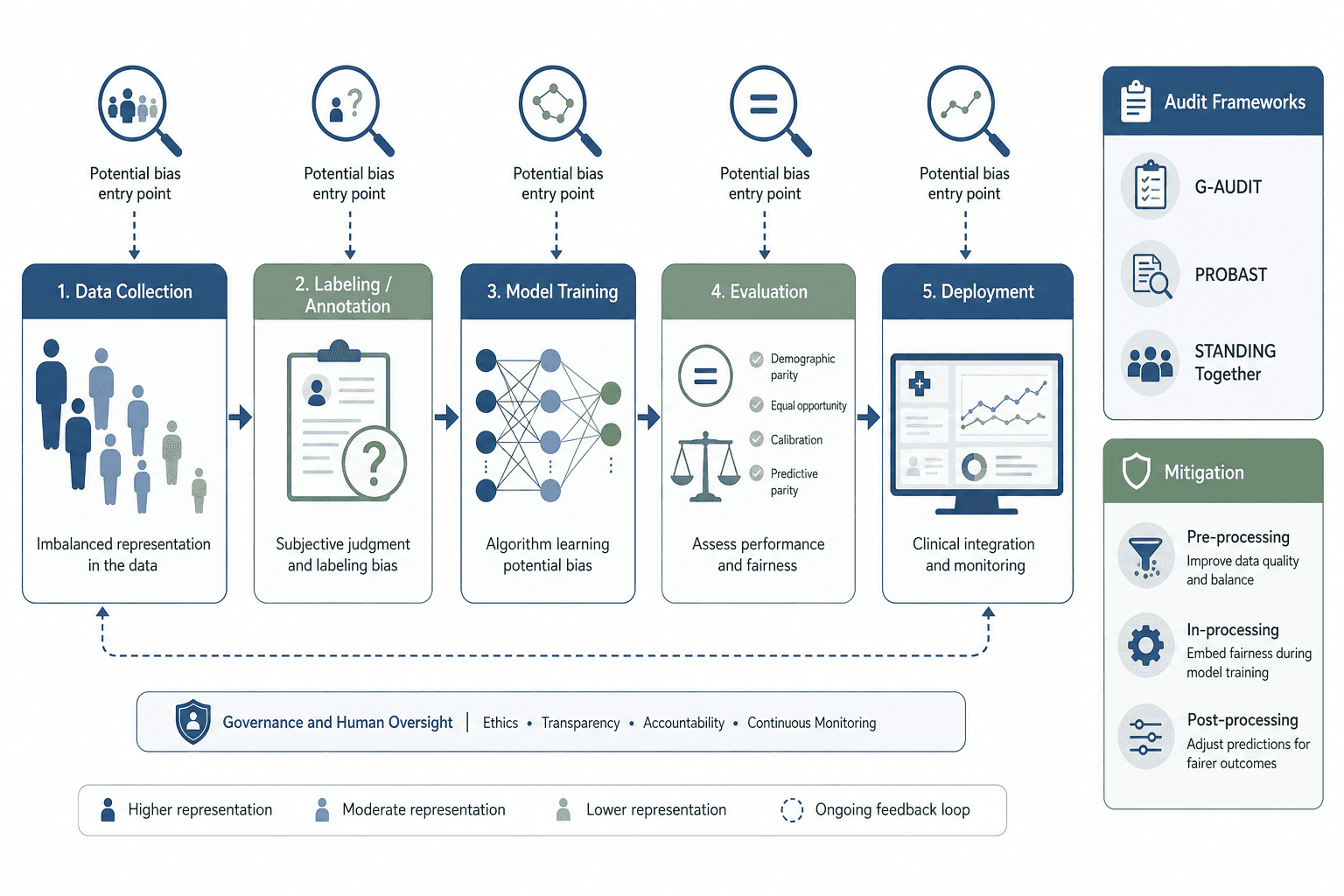 A horizontal clinical AI pipeline infographic from data collection to deployment, with magnifying glass icons at each stage indicating bias entry points. A vertical side panel lists audit frameworks and mitigation categories.