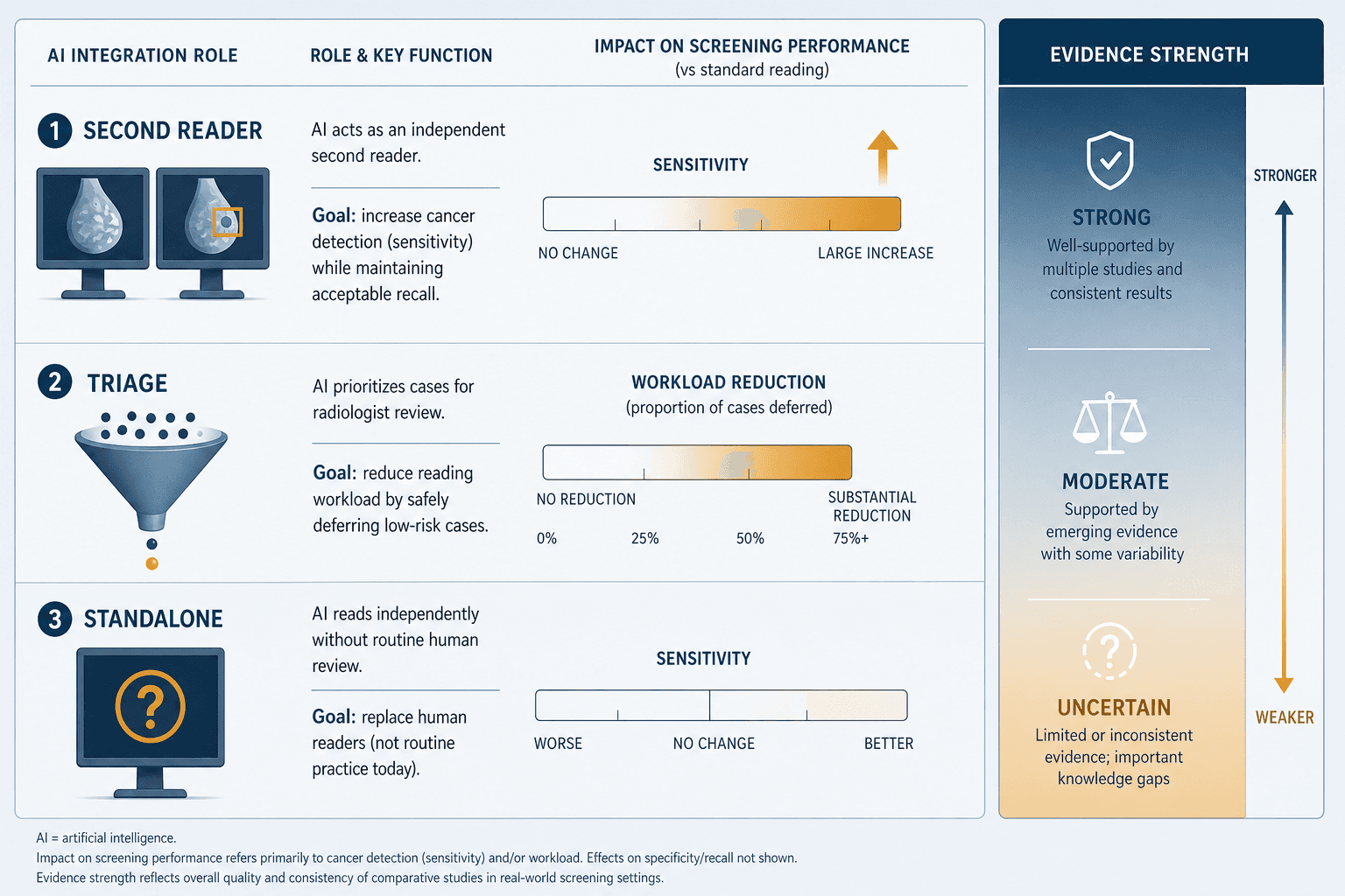 Infographic showing three AI roles in mammography screening — second reader, triage, and standalone — with sensitivity indicators and evidence-strength gradients.