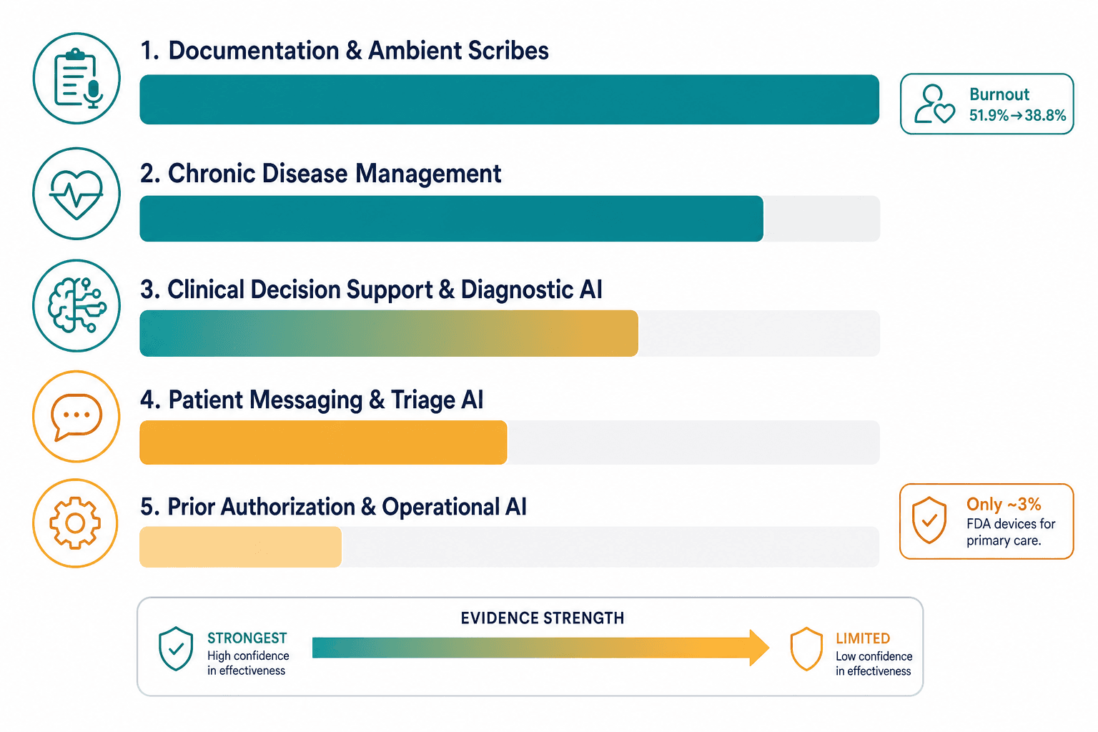 A flat vector editorial infographic showing five horizontal evidence-strength bars for AI categories in primary care, with a gradient key from teal to amber.