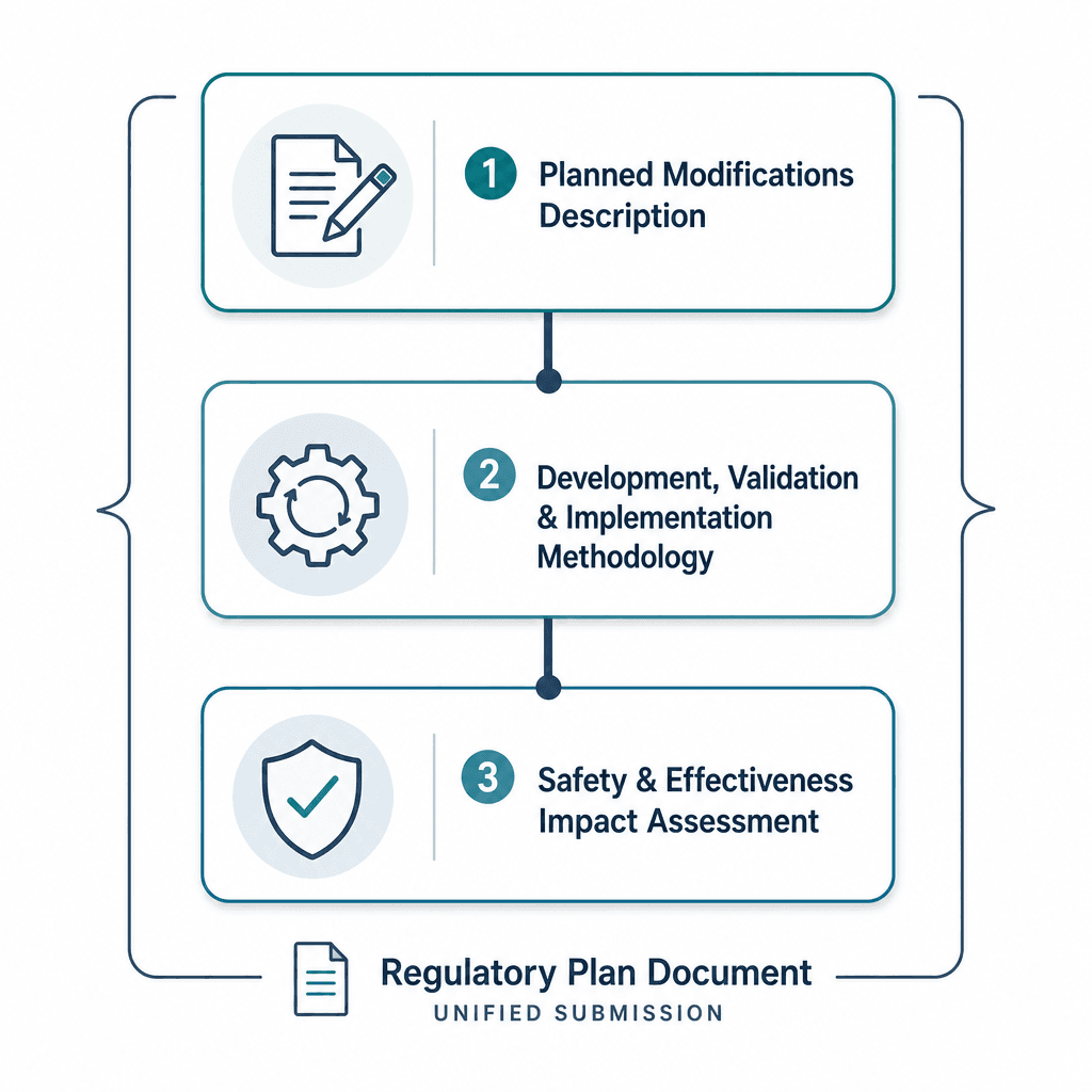 Vertical infographic showing three stacked cards representing the three required PCCP components: planned device modifications, development and validation methodology, and safety and effectiveness impact assessment.