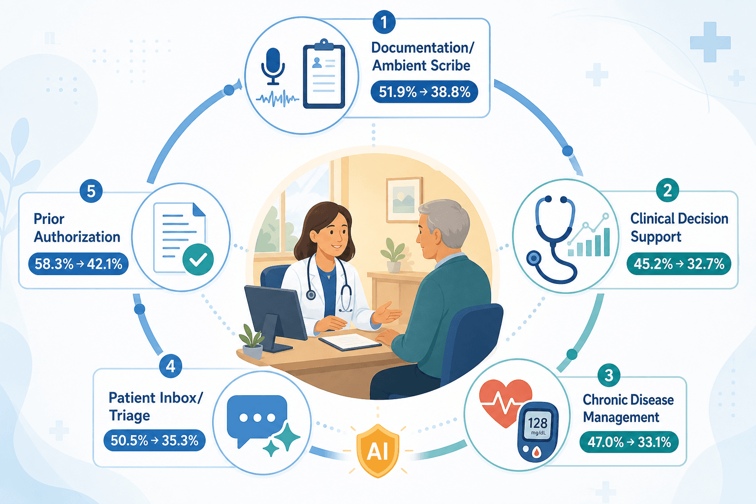 A flat vector editorial illustration showing five AI application categories in a circular arrangement around a central doctor-patient consultation scene.