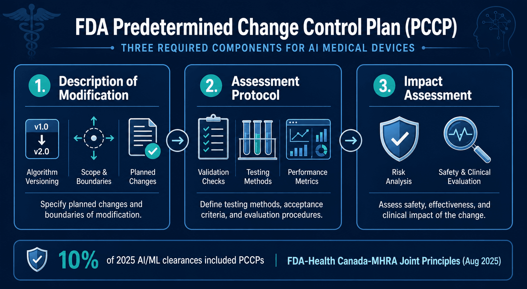 Three-panel diagram of an FDA Predetermined Change Control Plan showing description of modification, assessment protocol, and impact assessment components.