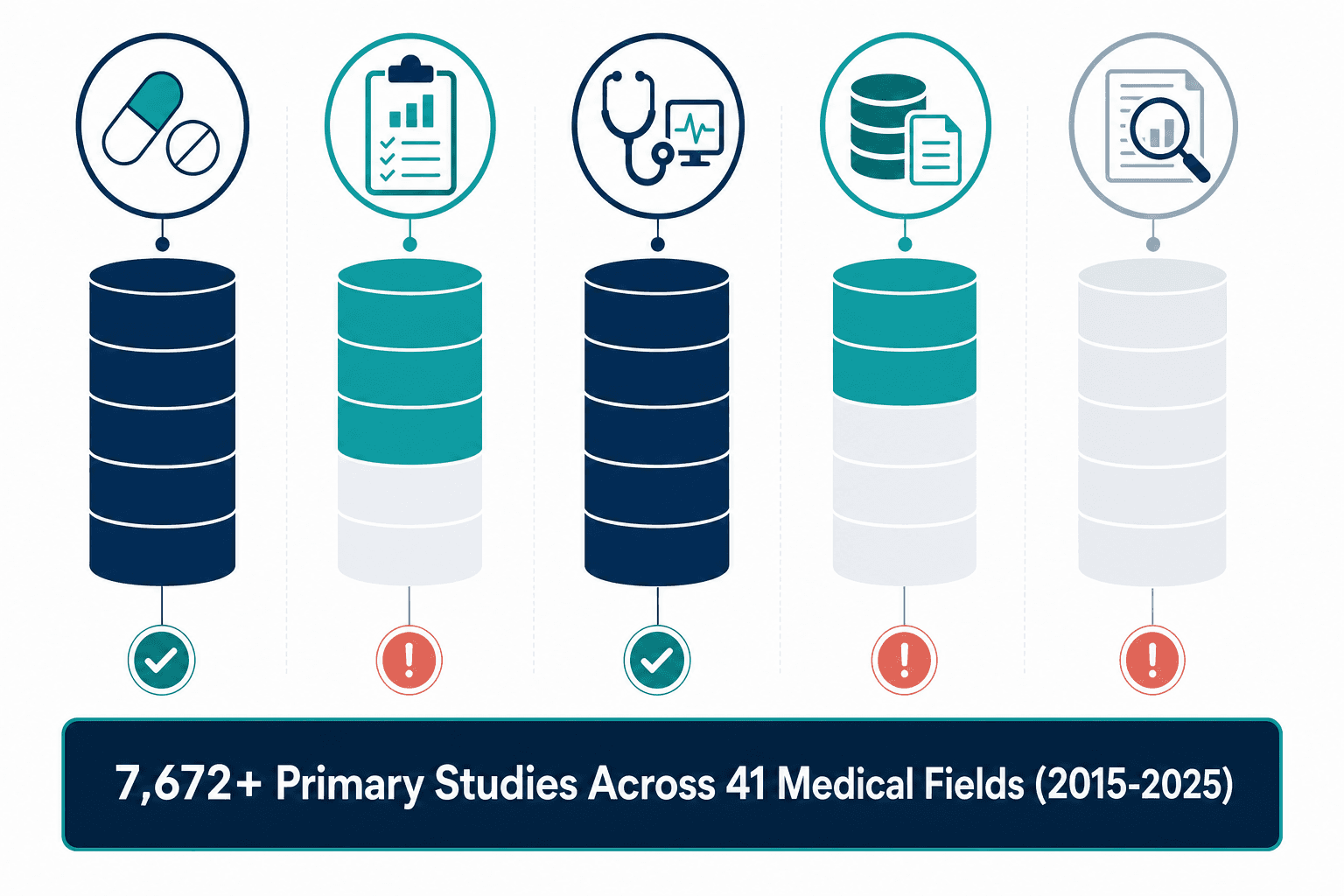 Flat vector infographic with five vertical pillars — Drug Discovery, Clinical Trials, Diagnostics, Real-World Evidence, and Systematic Review Methods — each containing icon-style elements with varying color intensity indicating completeness gaps, connected by a horizontal band reading '7,672+ Primary Studies Across 41 Medical Fields (2015-2025)' in medical teal, navy, and coral accents