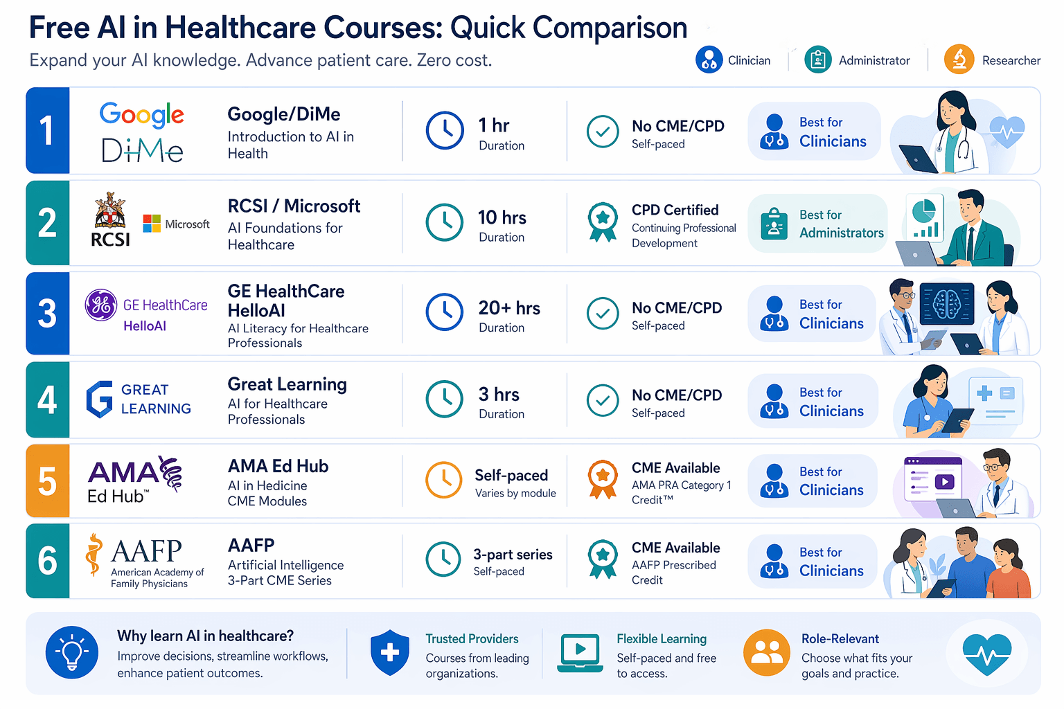 A horizontal comparison grid showing six free AI in healthcare course cards labeled Google/DiMe, RCSI/Microsoft, GE HealthCare HelloAI, Great Learning, AMA Ed Hub, and AAFP, each with duration indicators and role-matching tags for clinician, administrator, or researcher.