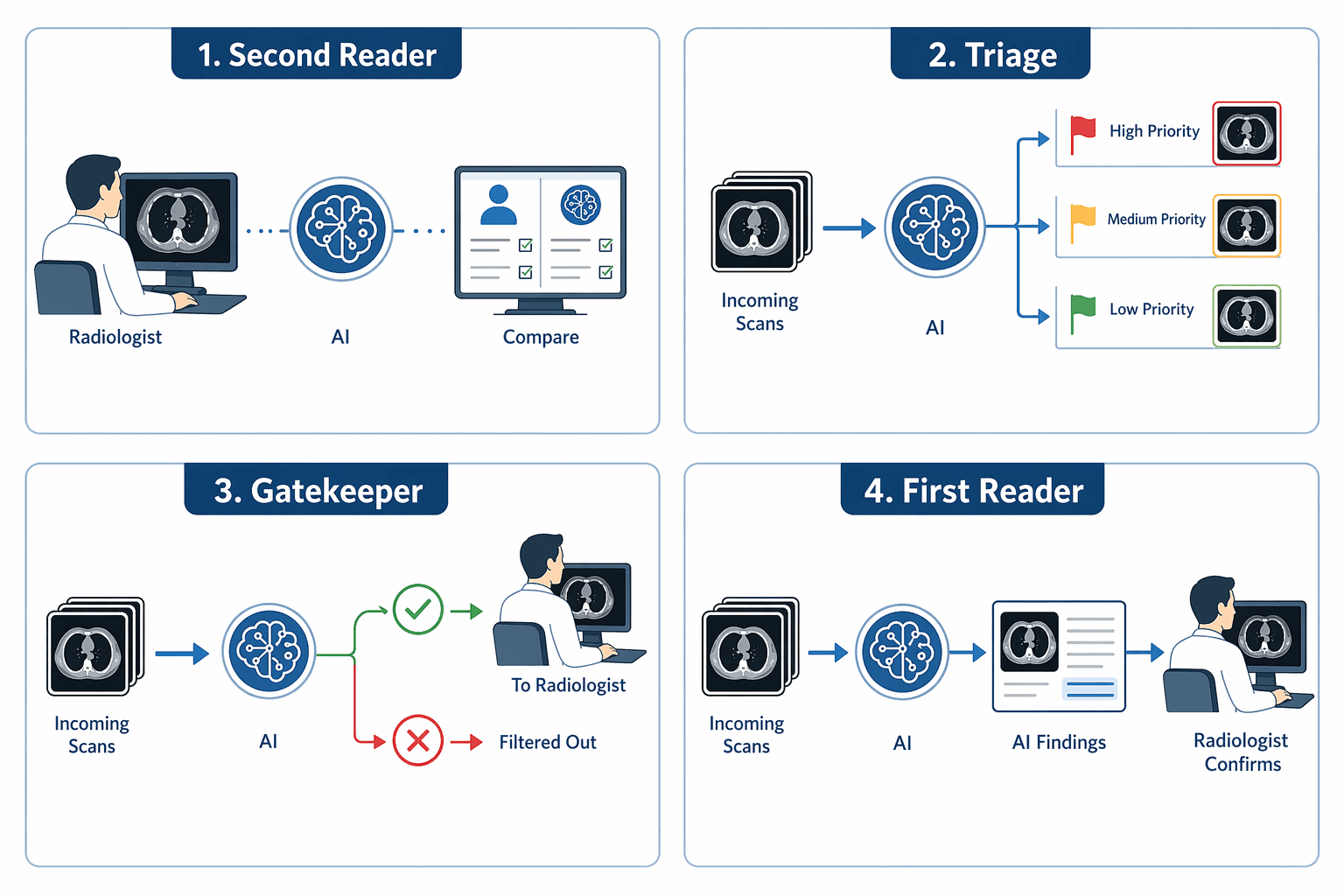 Clean editorial diagram showing four AI workflow integration modes in radiology arranged in a grid: Second Reader, Triage, Gatekeeper, and First Reader, with clinical blue and gray palette.