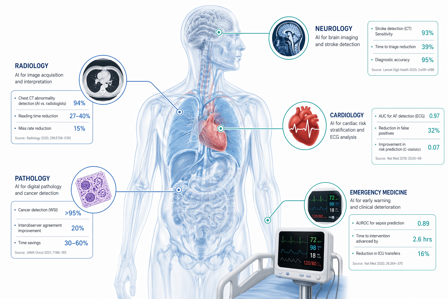 Medical illustration of a human body with icons mapping AI applications to clinical specialties: radiology, cardiology, neurology, pathology, and emergency medicine, with data callout boxes showing key metrics.