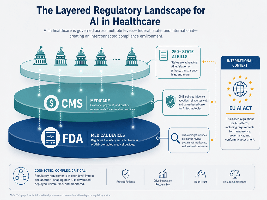 A layered flat illustration of the AI in healthcare regulatory landscape showing stacked sections for FDA, CMS, state-level legislation, and EU AI Act, with connecting lines suggesting an interconnected multi-jurisdictional environment.