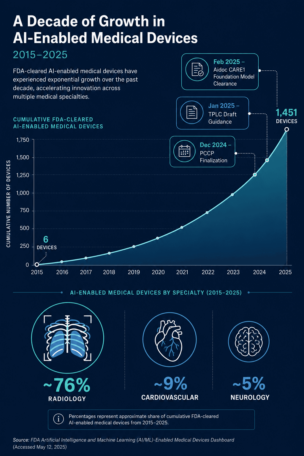 Timeline infographic showing FDA-cleared AI/ML medical device growth from 6 devices in 2015 to 1,451 devices in 2025 with specialty breakdown and regulatory milestone callouts.