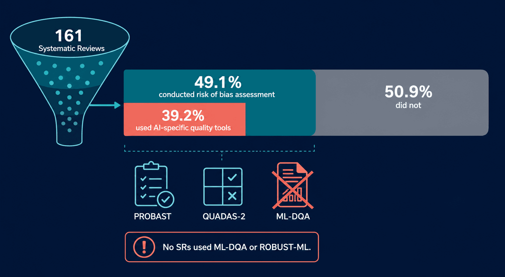 Flat vector infographic showing a segmented bar indicating 49.1% of 161 systematic reviews conducted risk of bias assessment in teal and 50.9% did not in faded gray, with a coral highlight showing only 39.2% used AI-specific tools, plus quality assessment tool icons (PROBAST, QUADAS-2, ML-DQA with coral X) and a callout 'No SRs used ML-DQA or ROBUST-ML' on navy background