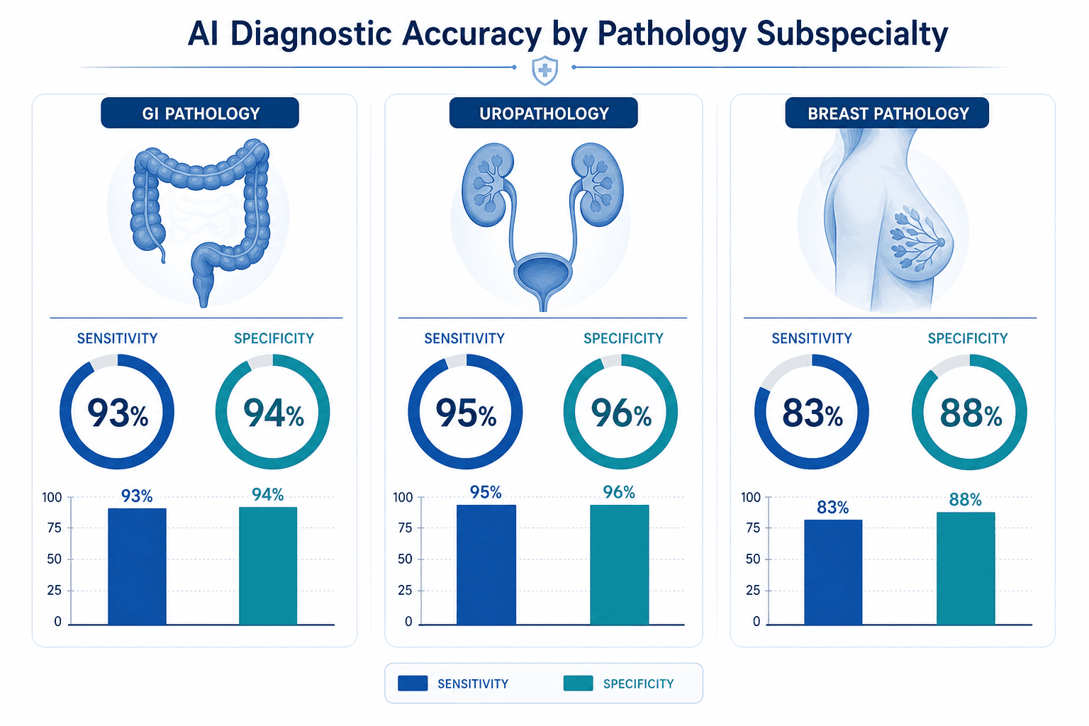 Medical infographic with three columns comparing AI diagnostic accuracy by subspecialty: GI pathology, uropathology, and breast pathology with sensitivity and specificity values.