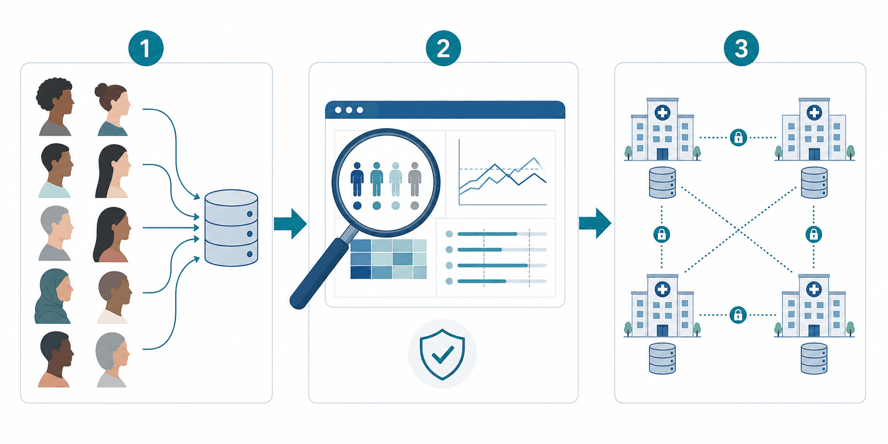 A clean 3-step horizontal flow editorial infographic showing mitigation strategies: a left panel with varied human silhouettes in muted skin tones feeding into a dataset icon, a center panel with a magnifying glass inspecting a balanced accuracy metrics dashboard, and a right panel with multiple hospital icons connected by secure data-sharing lines.
